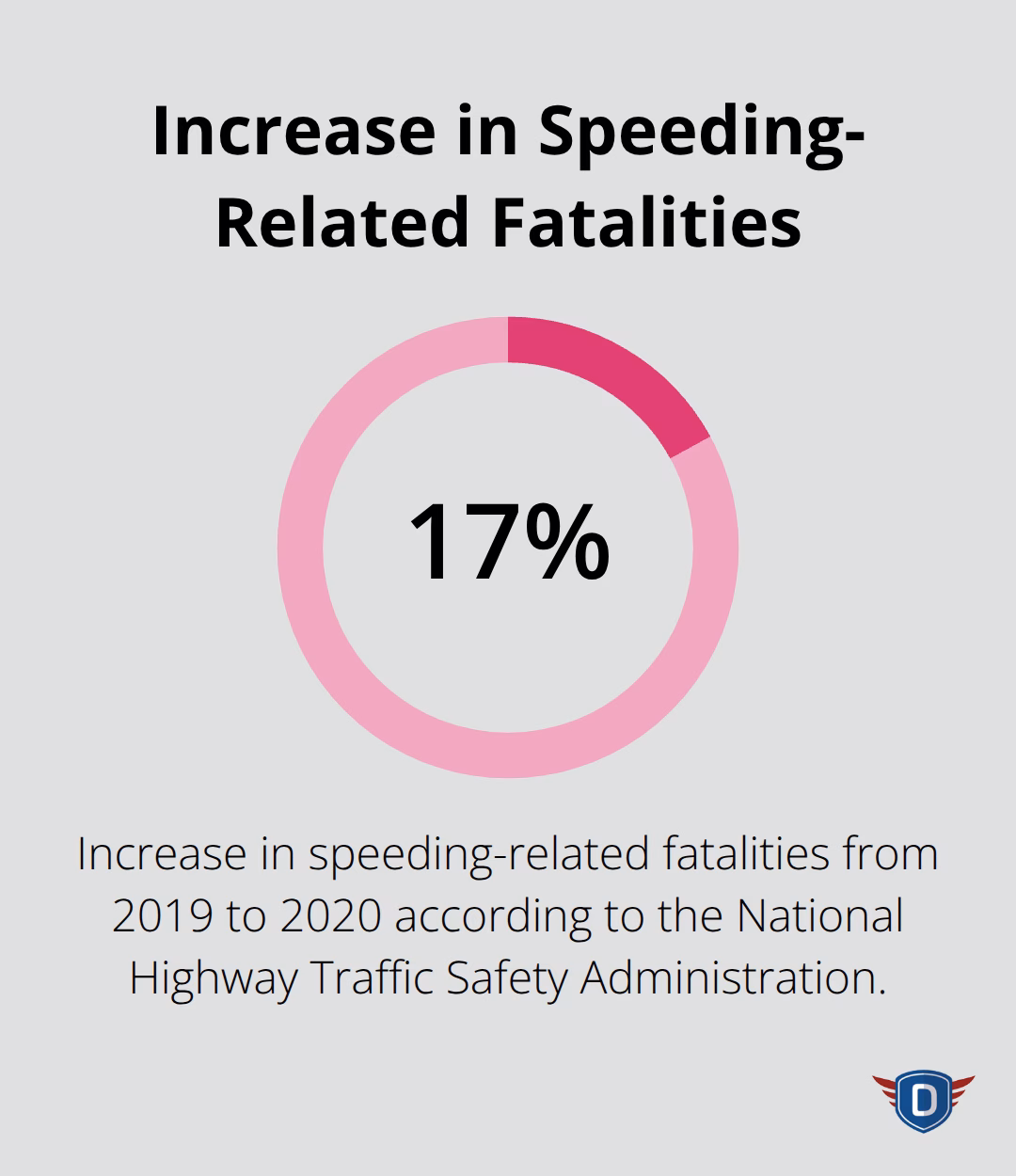 Percentage chart showing 17% increase in speeding-related fatalities from 2019 to 2020 - how to pass driving test
