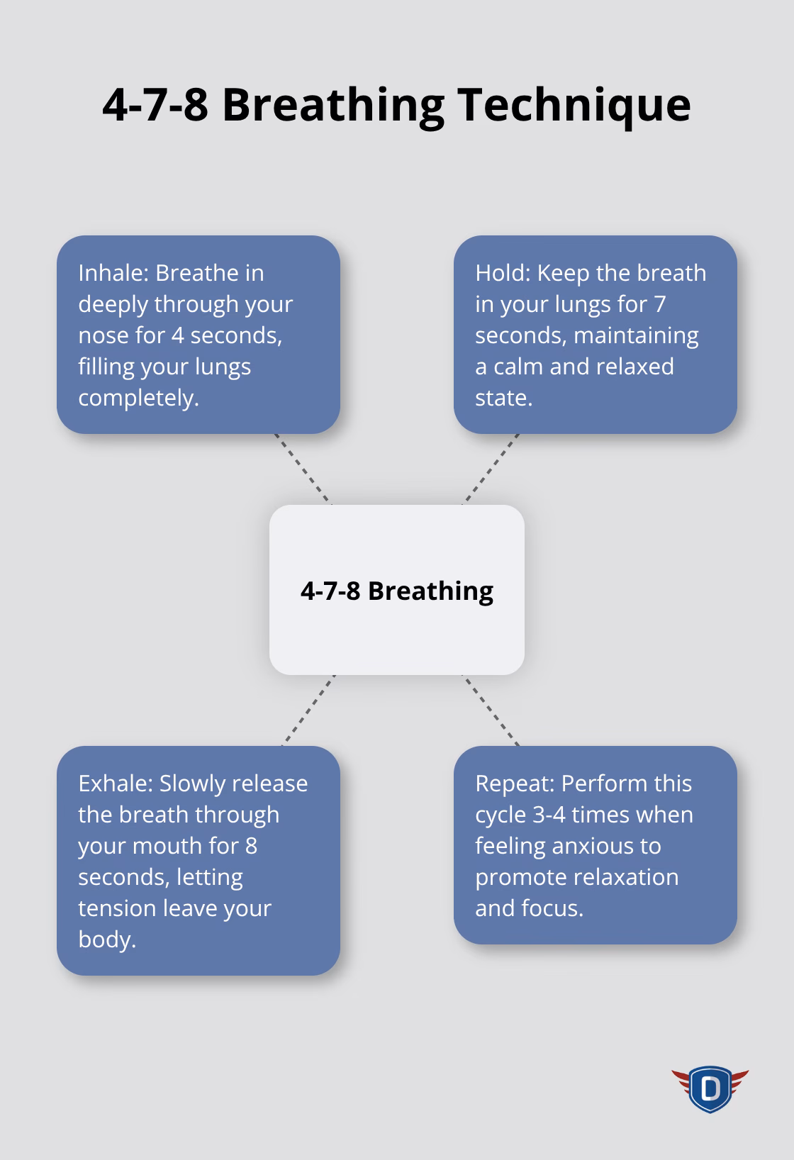 Infographic illustrating the 4-7-8 breathing technique for calming nerves before a driving test - how to pass your driving test tips