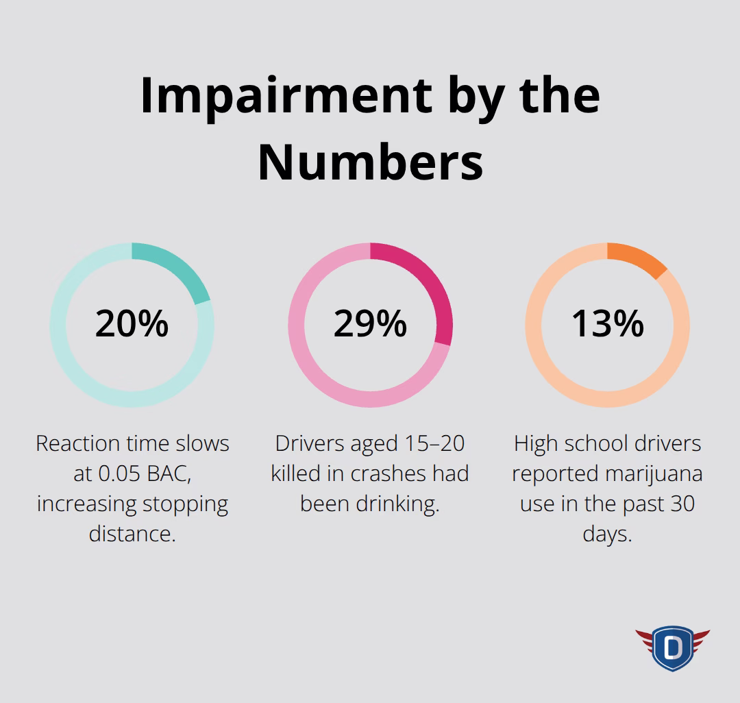 Percentage chart showing slower reaction time at 0.05 BAC, teen crash deaths involving alcohol, and marijuana use among teen drivers. - Impaired driving education Florida