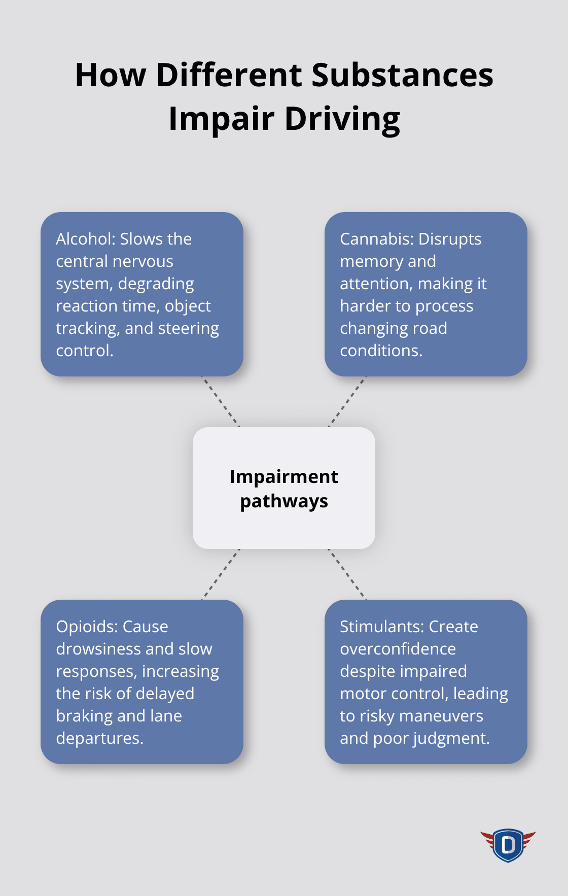 Hub-and-spoke diagram showing alcohol, cannabis, opioids, and stimulants with their driving impairment effects. - Impaired driving education Florida