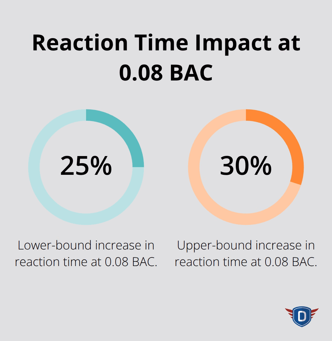 Percentage increase in driver reaction time at 0.08 BAC. - Impaired driving education Florida