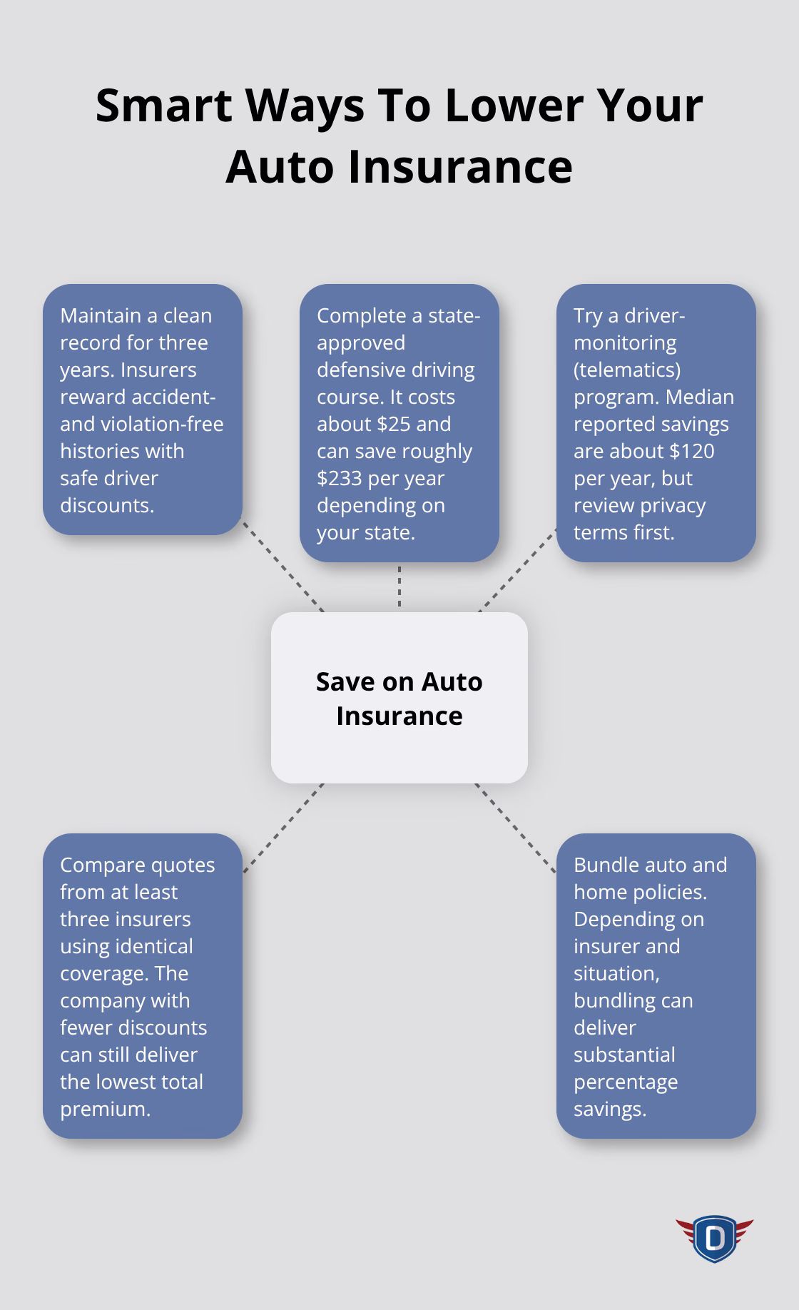 Hub-and-spoke of proven strategies to reduce U.S. auto insurance premiums
