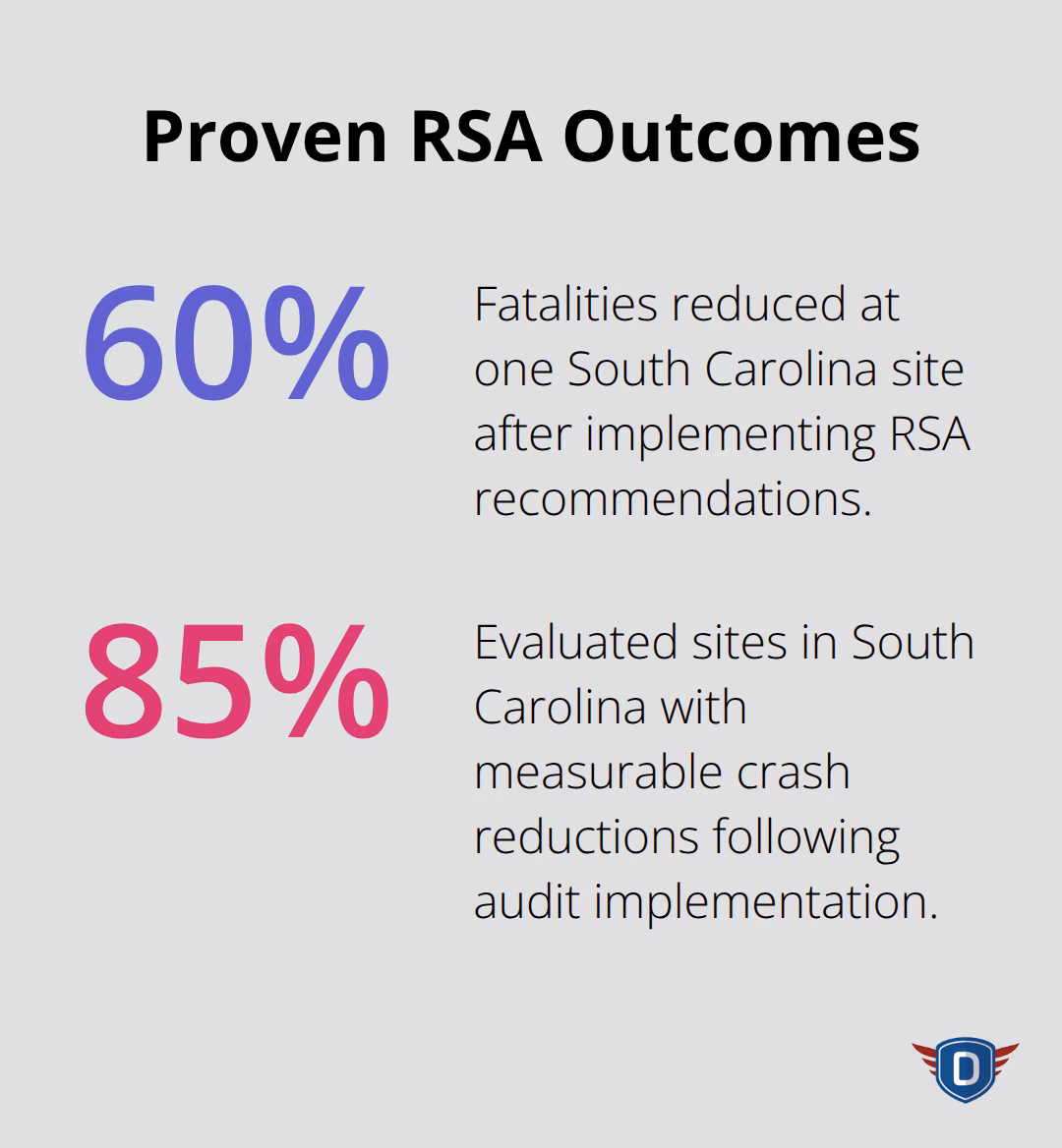 Percentage chart highlighting key RSA impact metrics from South Carolina implementations. - benefits of road safety audit