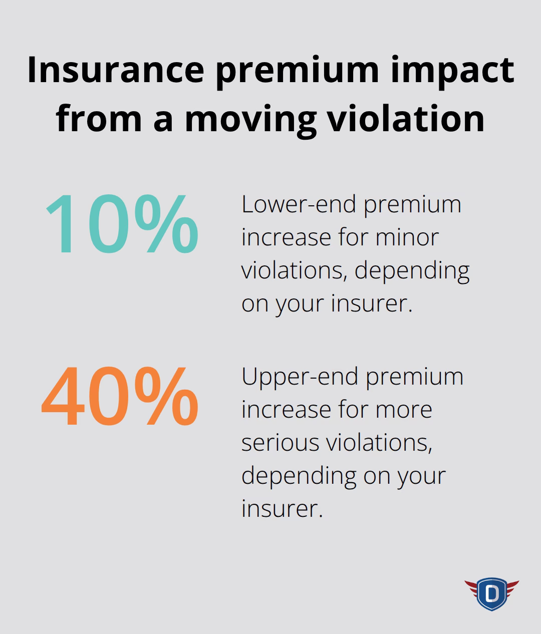 Chart showing potential 10%�40% insurance premium increase from a moving violation. - instant certificate Florida