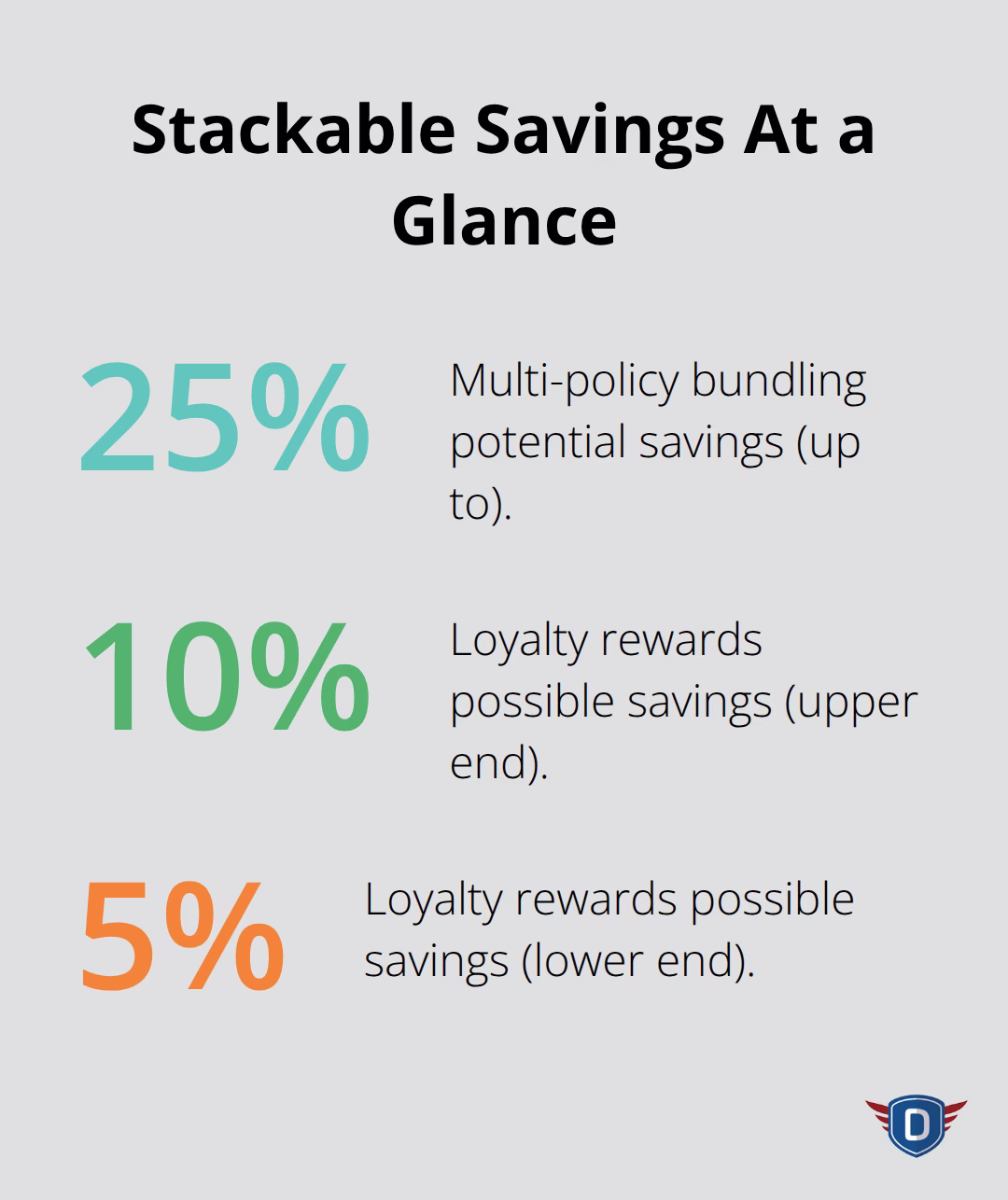 Percentage chart visualizing potential savings from bundling and loyalty discounts in the U.S. - insurance discount availability