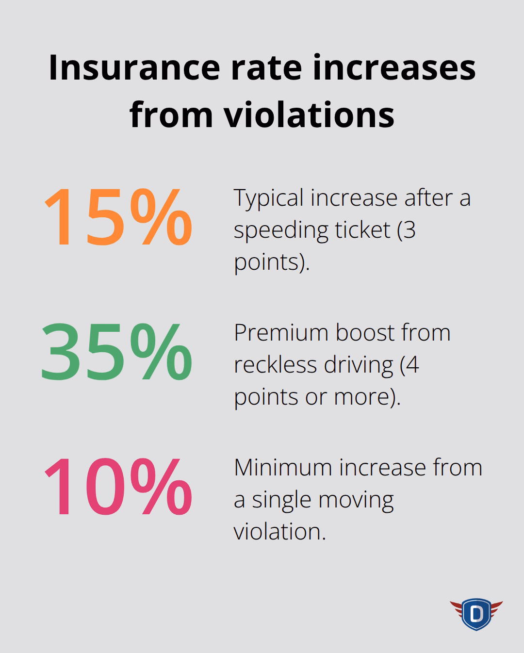 Percent increases tied to Florida traffic violations and their impact on premiums - insurance discount defensive driving