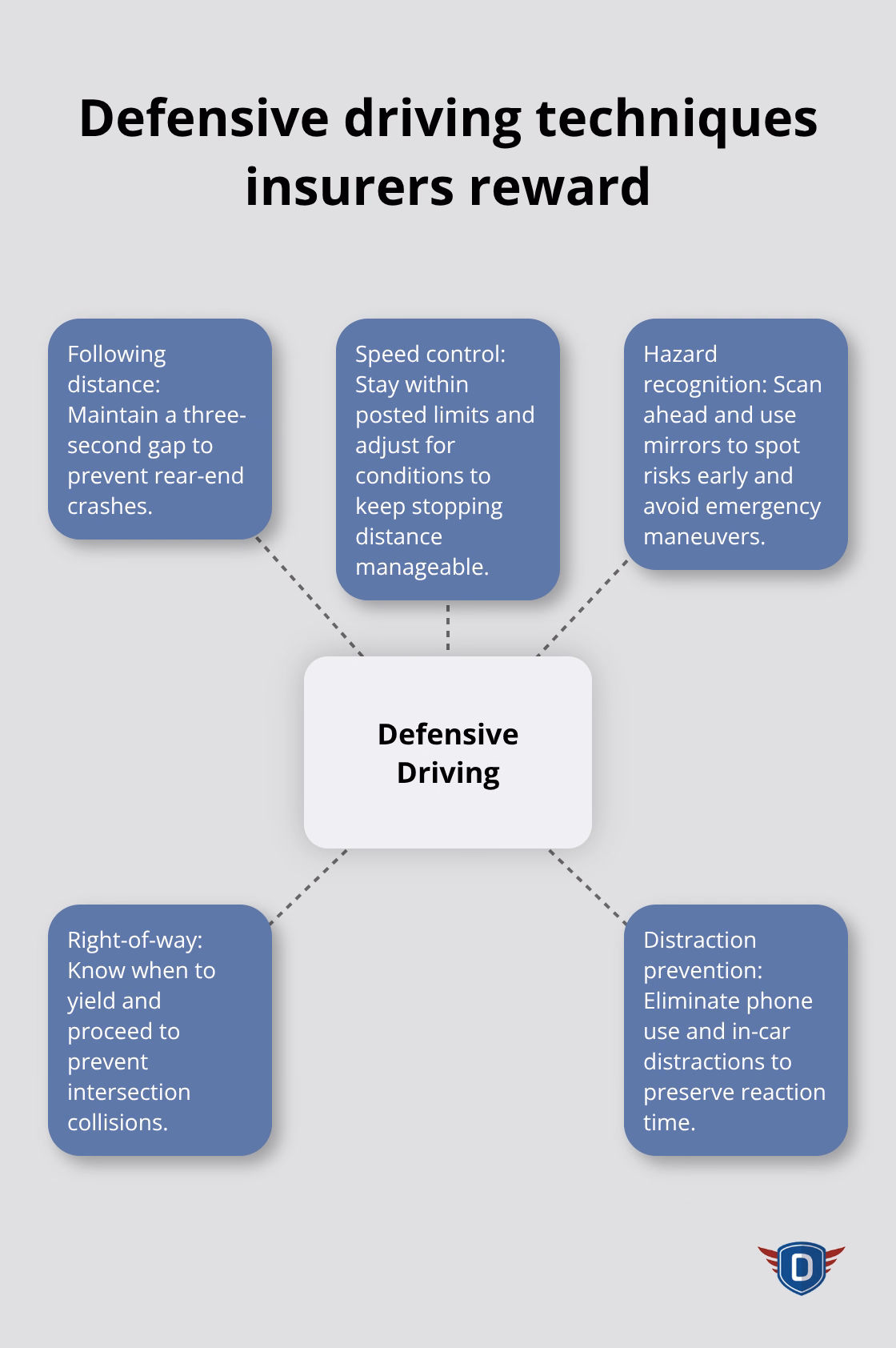 Core defensive driving techniques that lower crash risk and insurance costs