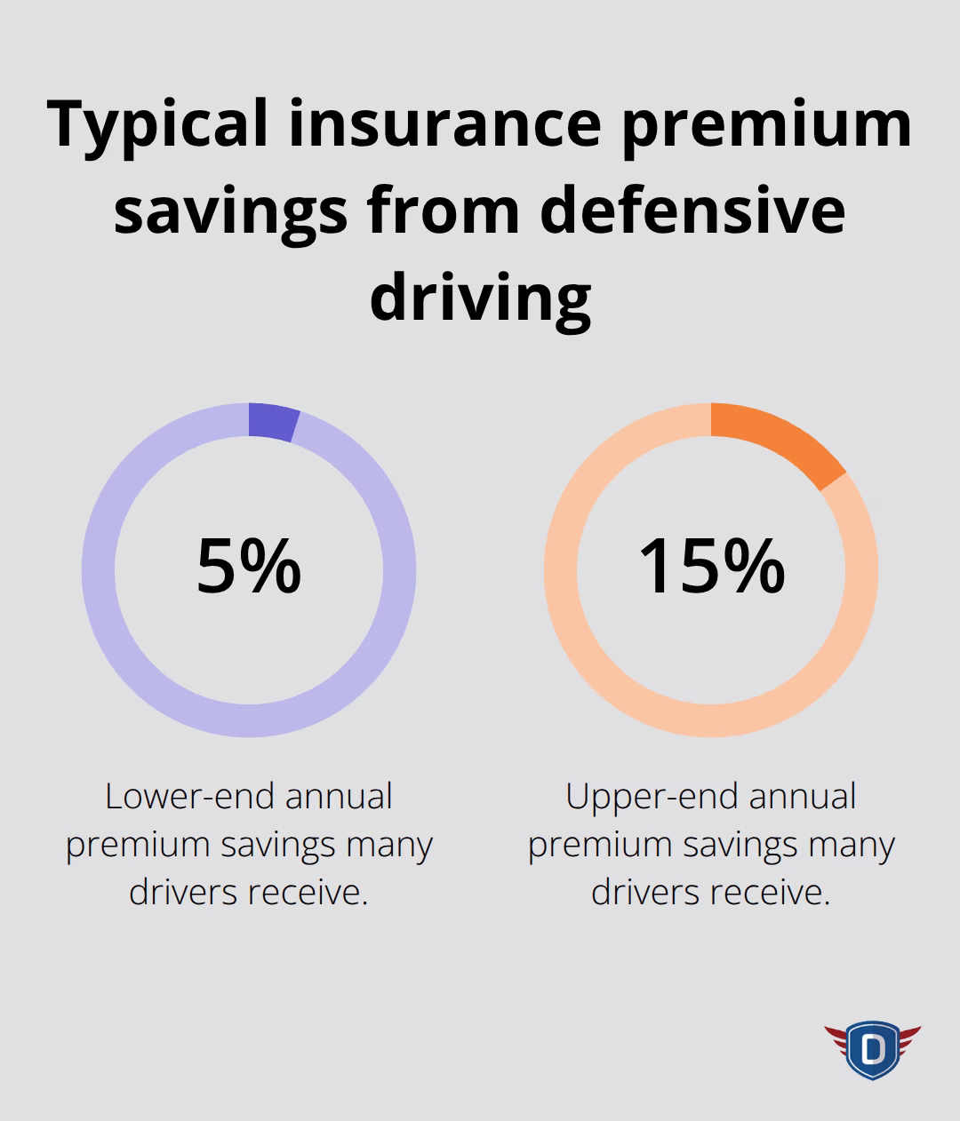 Percentage range of typical insurance premium savings for drivers completing a defensive driving course - insurance discount defensive driving