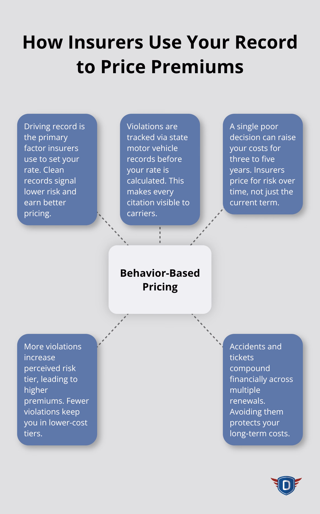 Diagram showing how driving behavior and records influence auto insurance premiums in the U.S.