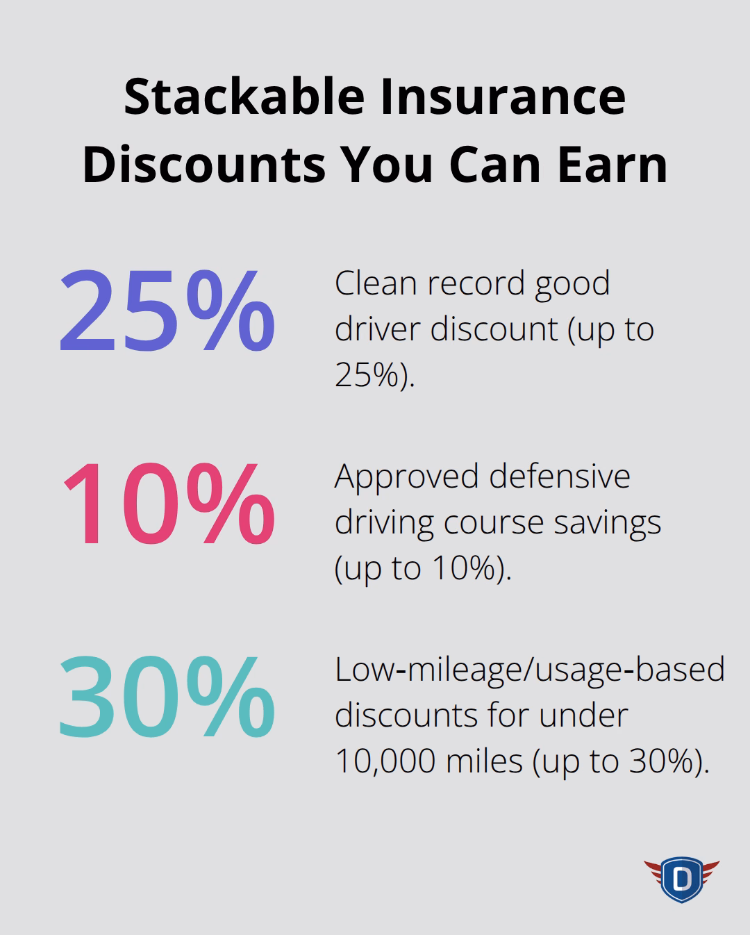 Percentage chart of common U.S. auto insurance discounts for safe drivers. - insurance savings through driving
