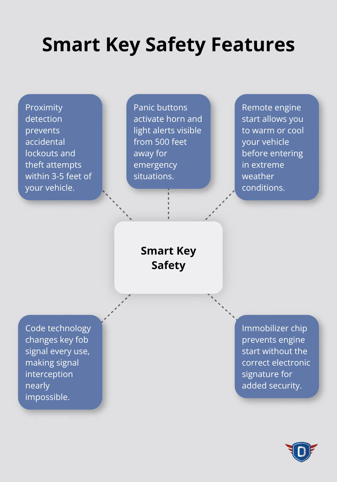 Hub and spoke chart illustrating various safety features of smart keys - keys for safe driving