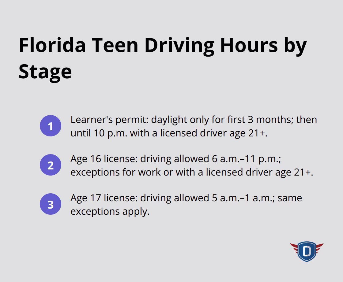 Summary of Florida curfew rules for learner's permits, age 16 licenses, and age 17 licenses - Legal driving age