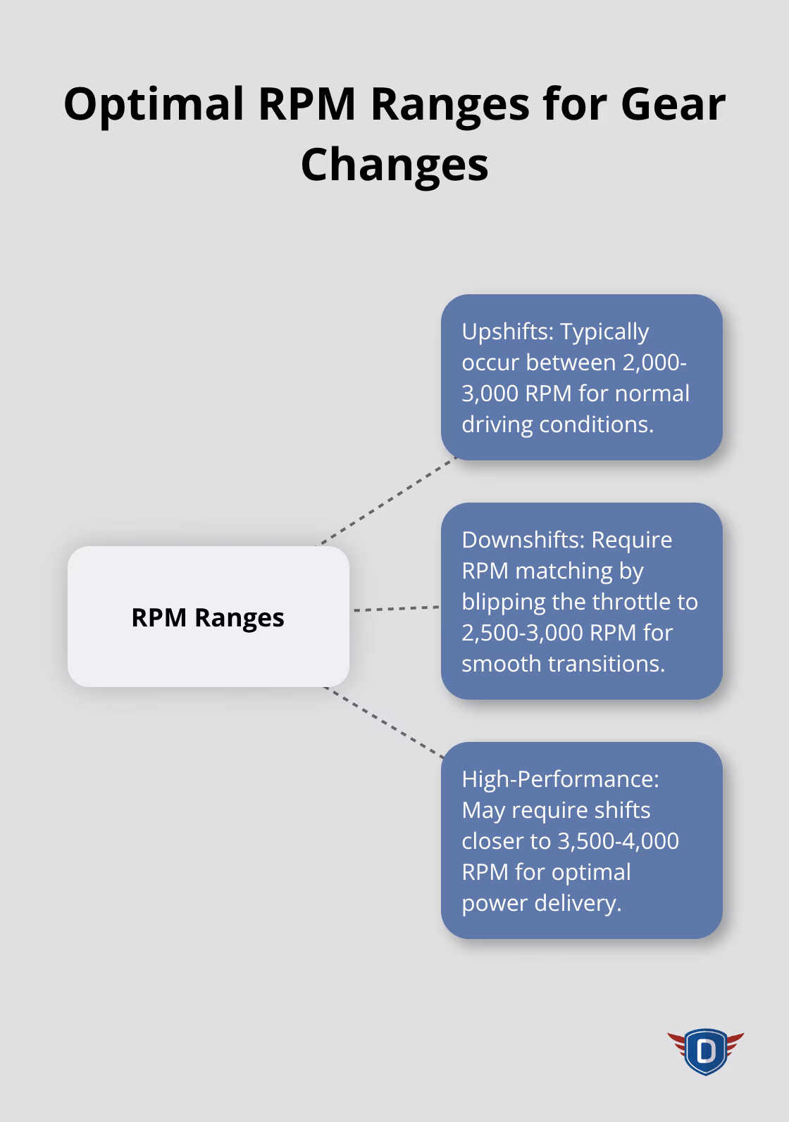 Hub and spoke chart showing optimal RPM ranges for upshifts, downshifts, and high-performance shifts - manual transmission car driving lessons