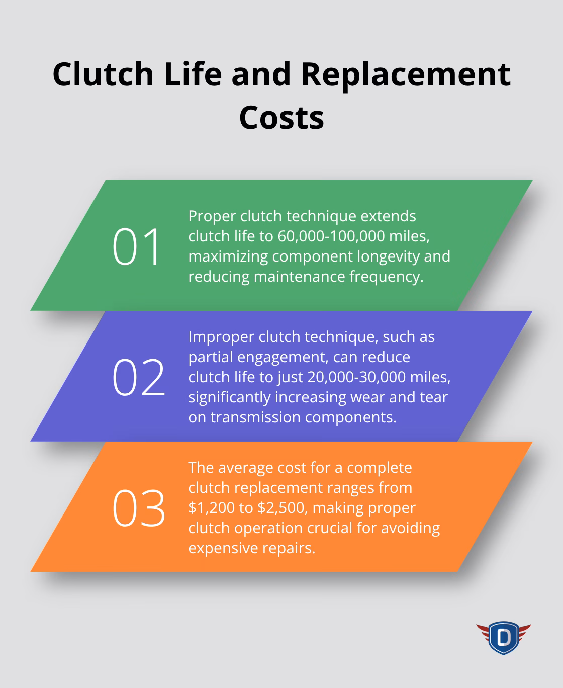 Ordered list chart comparing clutch life with proper and improper techniques, and average replacement cost
