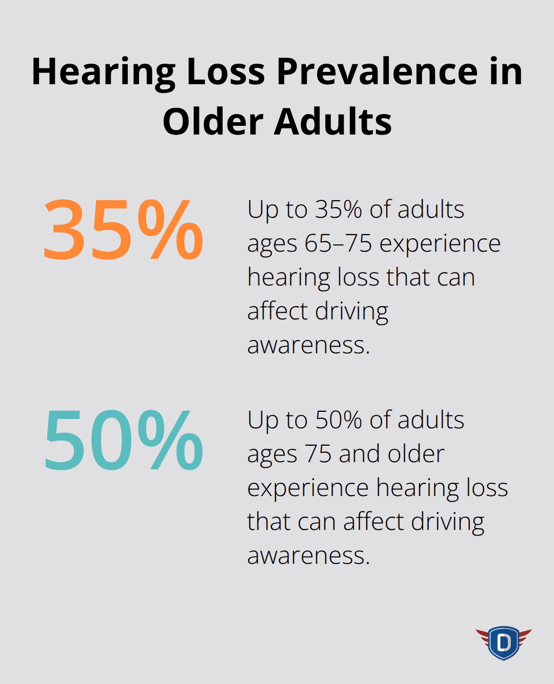 Percent of older adults with hearing loss that can impact driving awareness - mature driver course