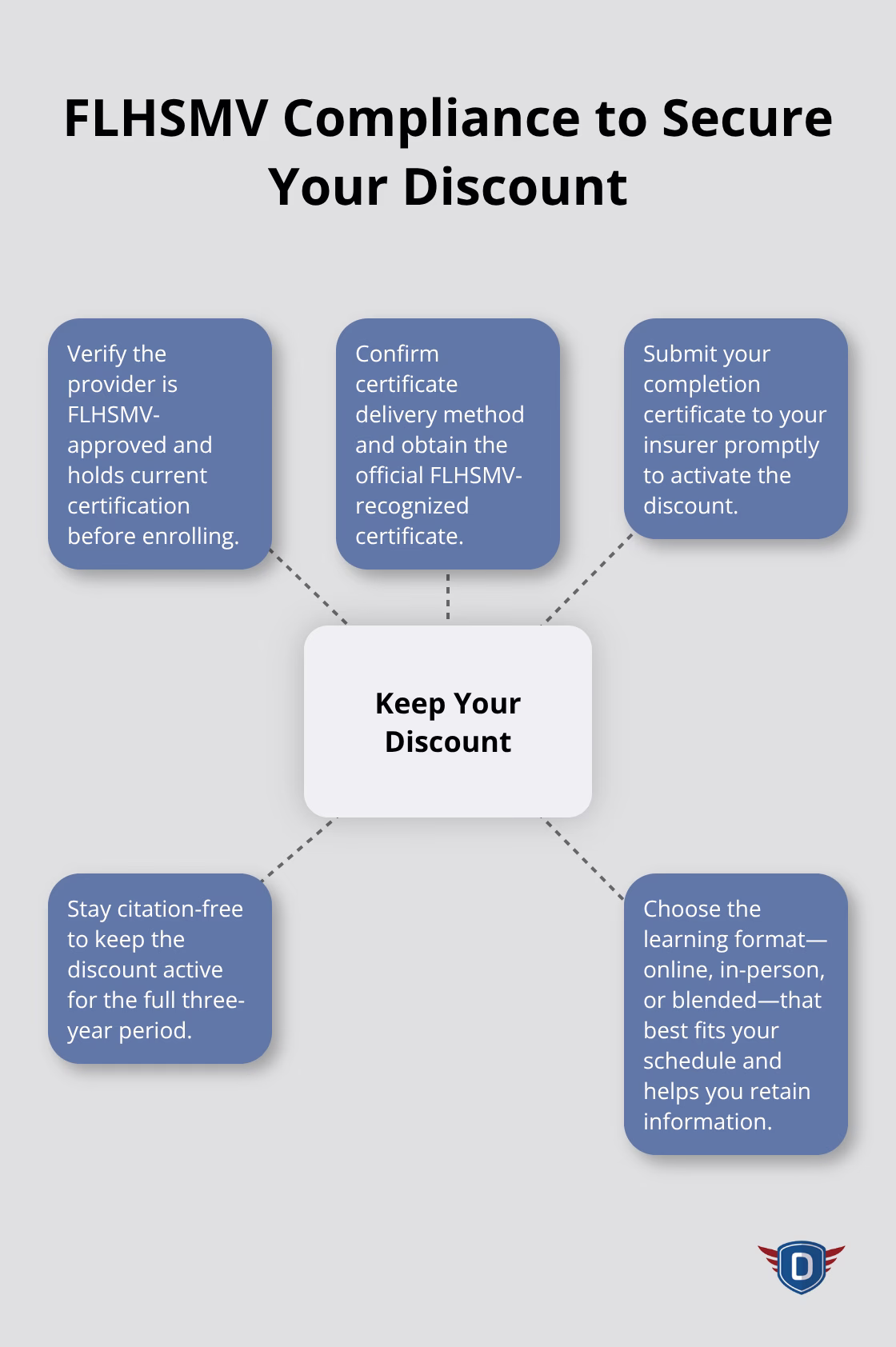 Hub-and-spoke overview of steps to qualify for and maintain the Florida mature driver insurance discount - mature driver course options