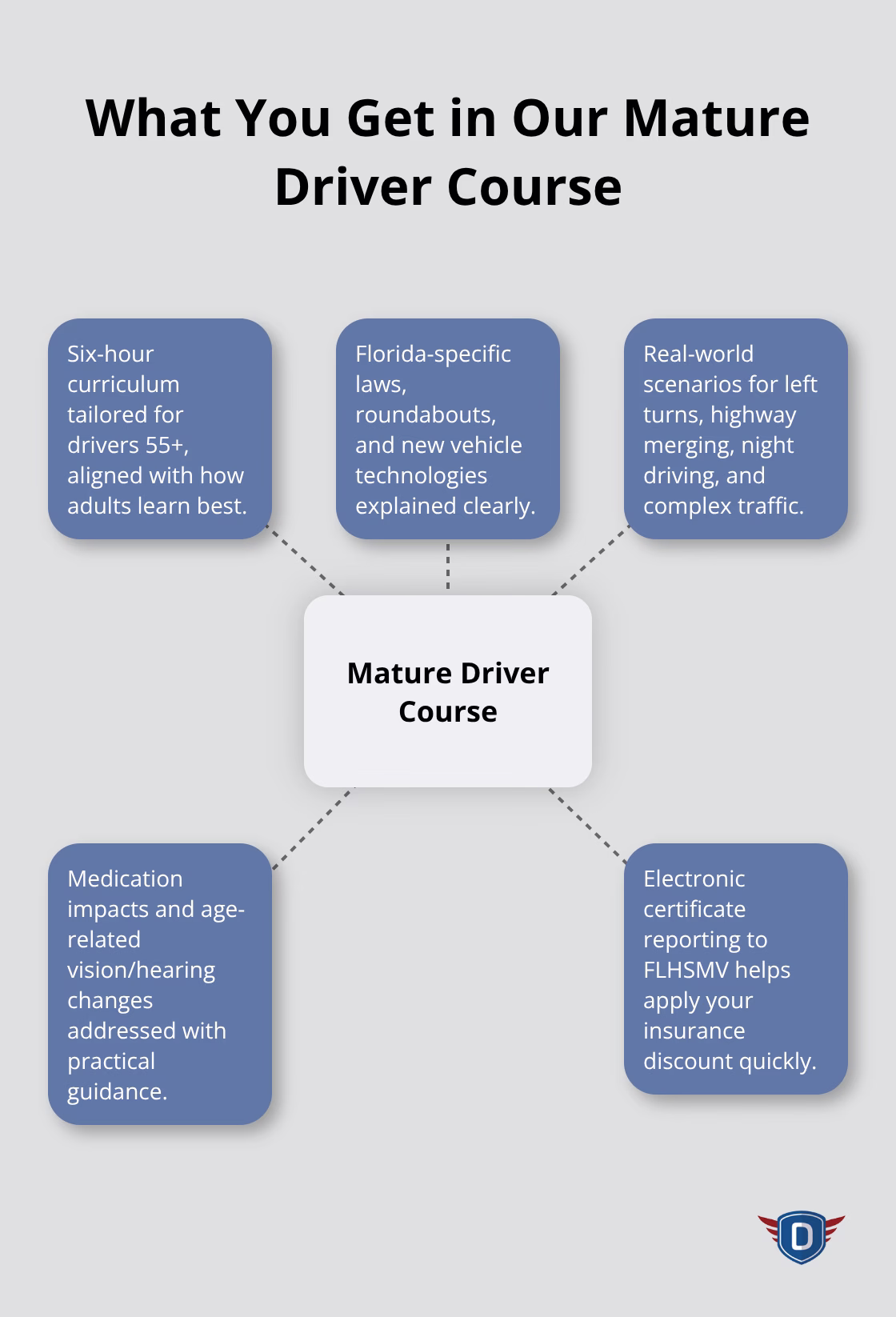 Key components and outcomes of the online mature driver refresher