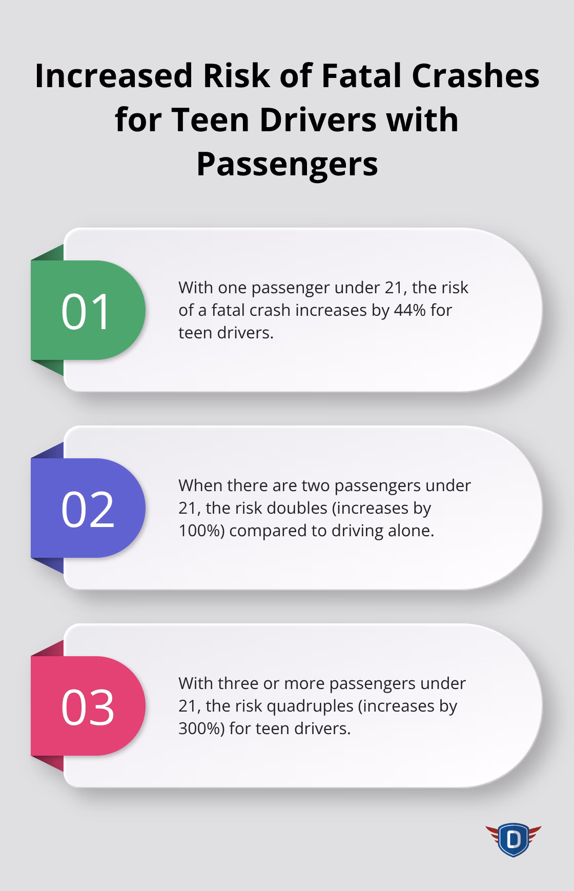 Ordered list chart showing the increased risk of fatal crashes for teen drivers based on the number of passengers under 21 - New DETS course Florida for 16 year old