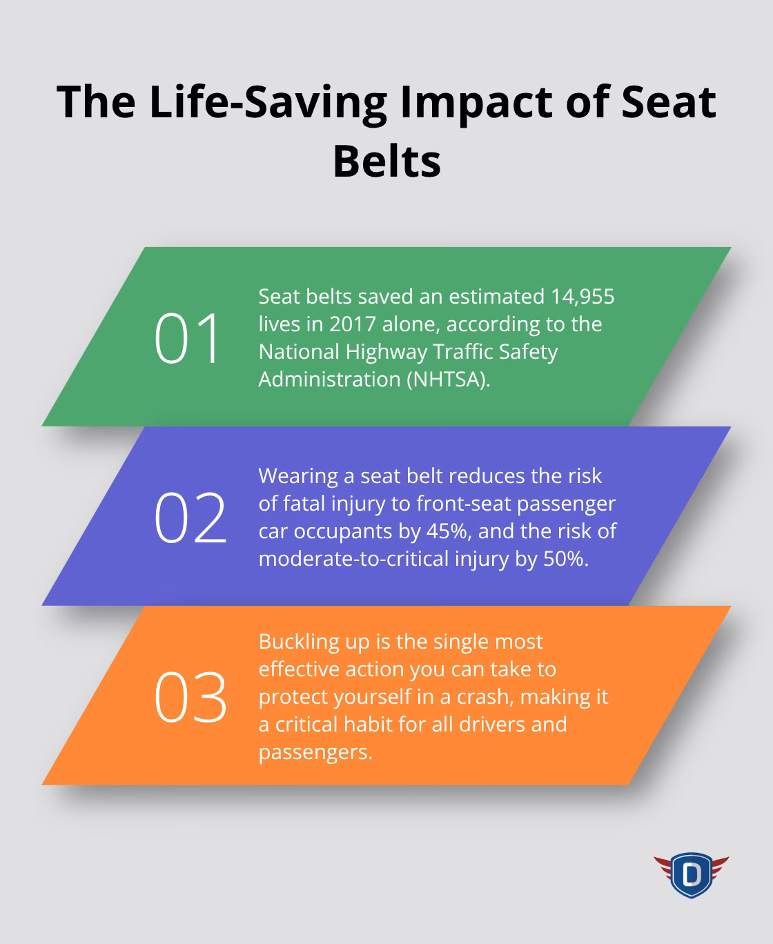 Ordered list chart showing three key points about seat belt safety, including the 14,955 lives saved in 2017. - New DETS drivers' ed for first time drivers