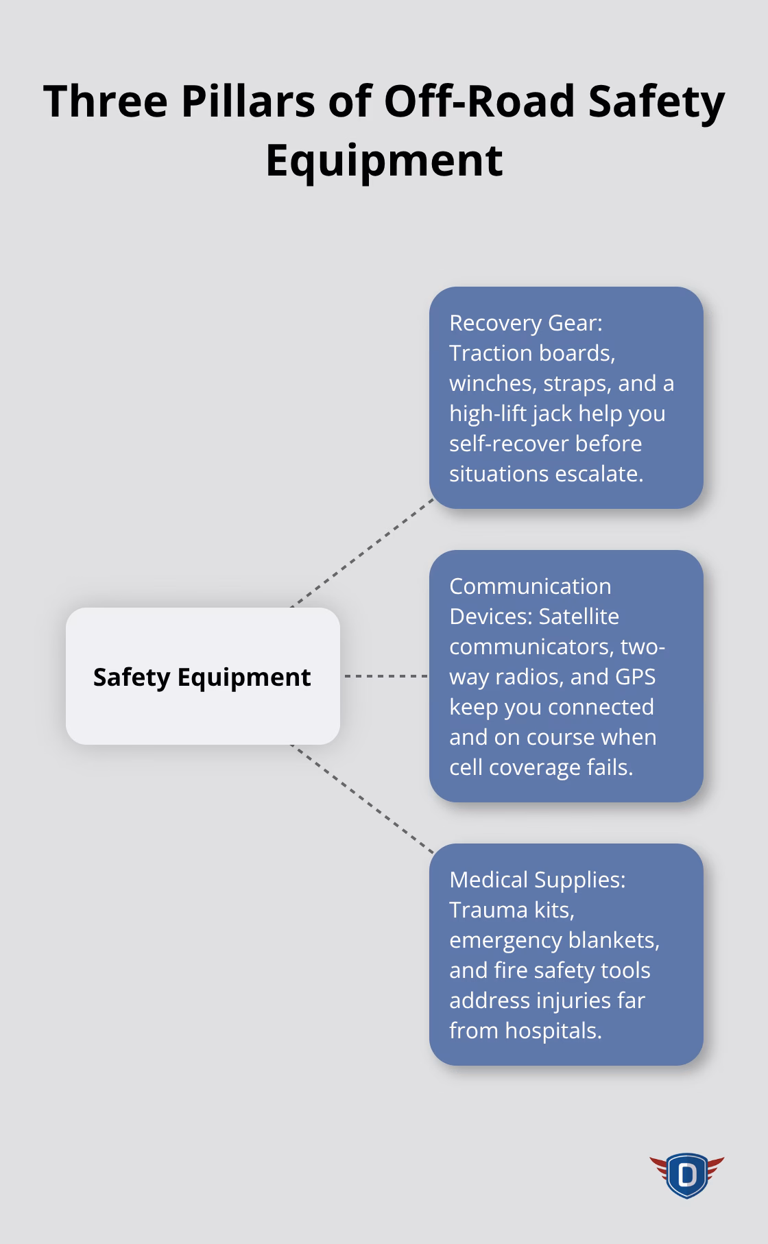 Hub-and-spoke visual showing recovery gear, communication devices, and medical supplies working together for off-road safety.
