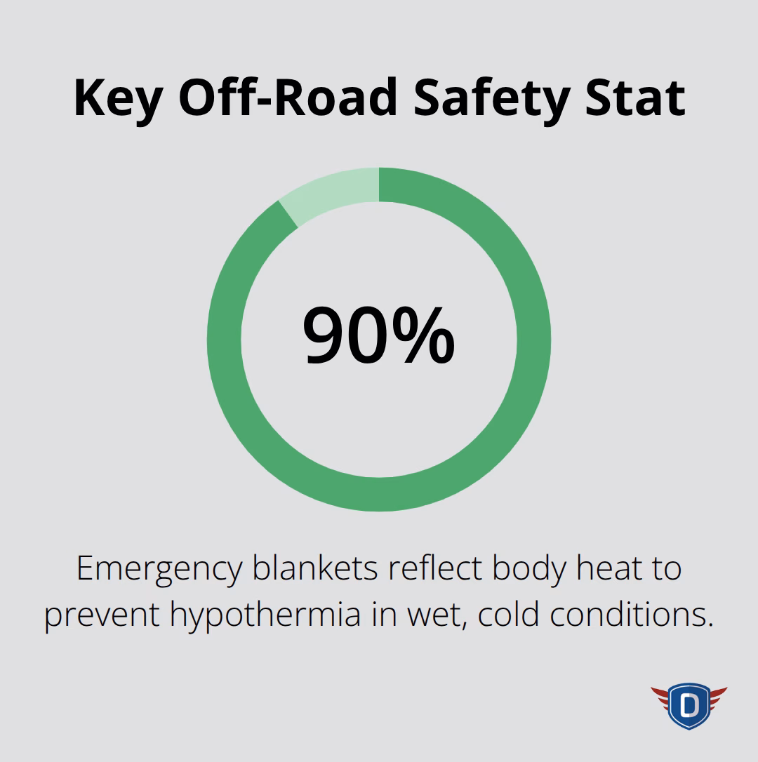 Percentage showing emergency blanket heat reflection for backcountry safety. - off-road driving safety tips