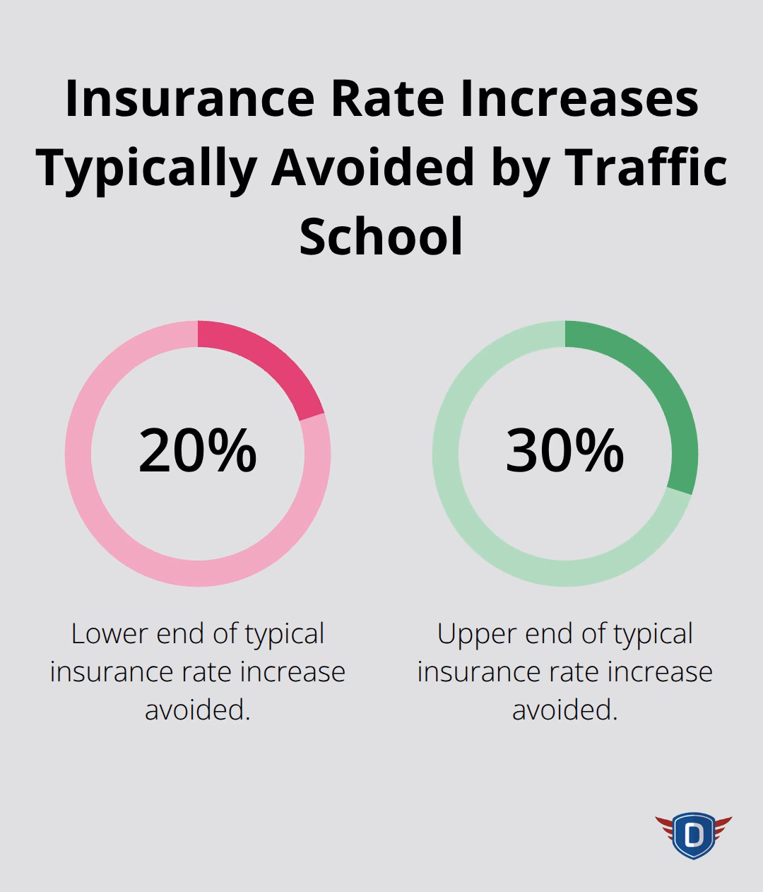 Typical insurance rate increases avoided after completing traffic school - online traffic school for speeding ticket