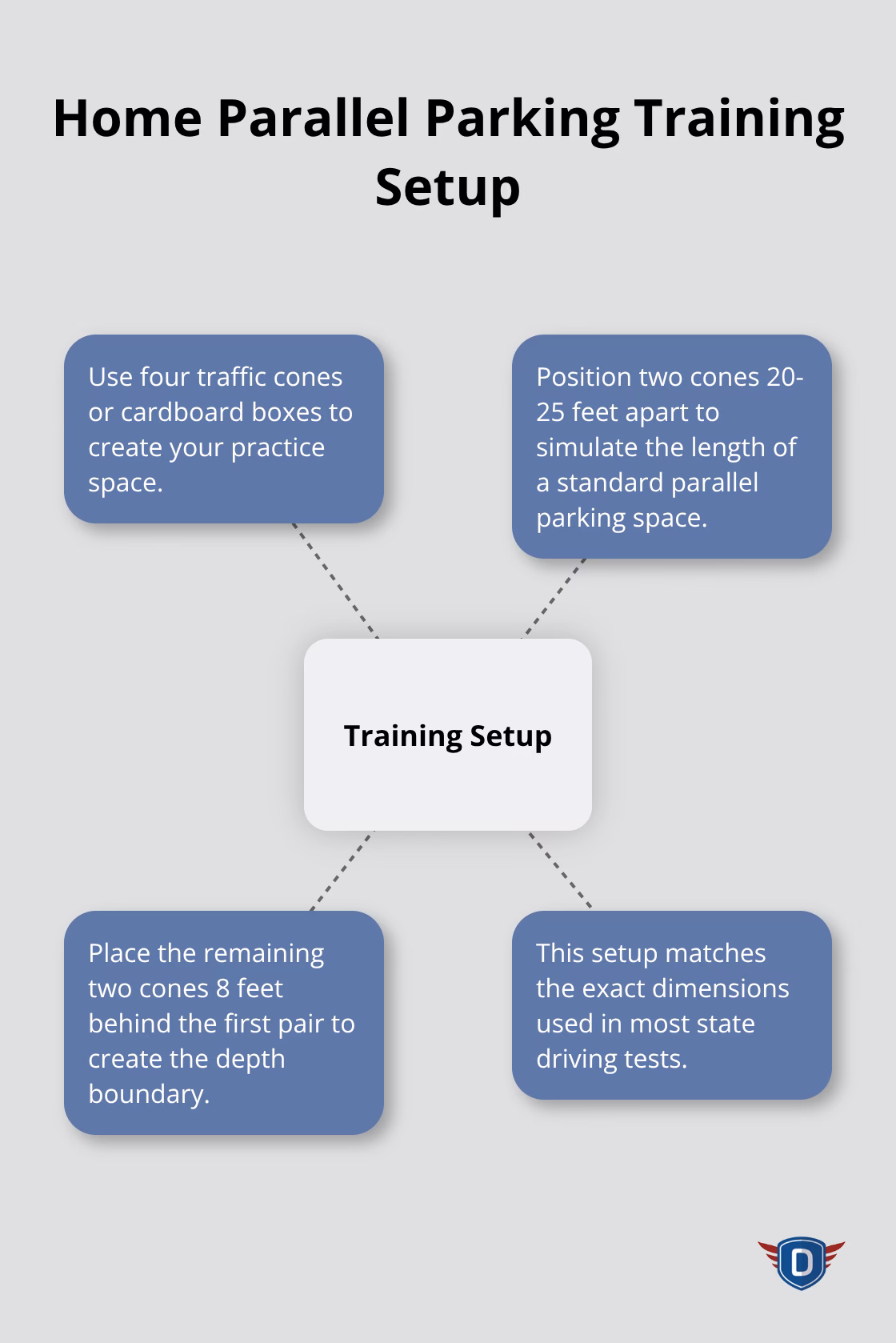 Hub and spoke chart showing the key elements of a home parallel parking training setup - parallel parking tips