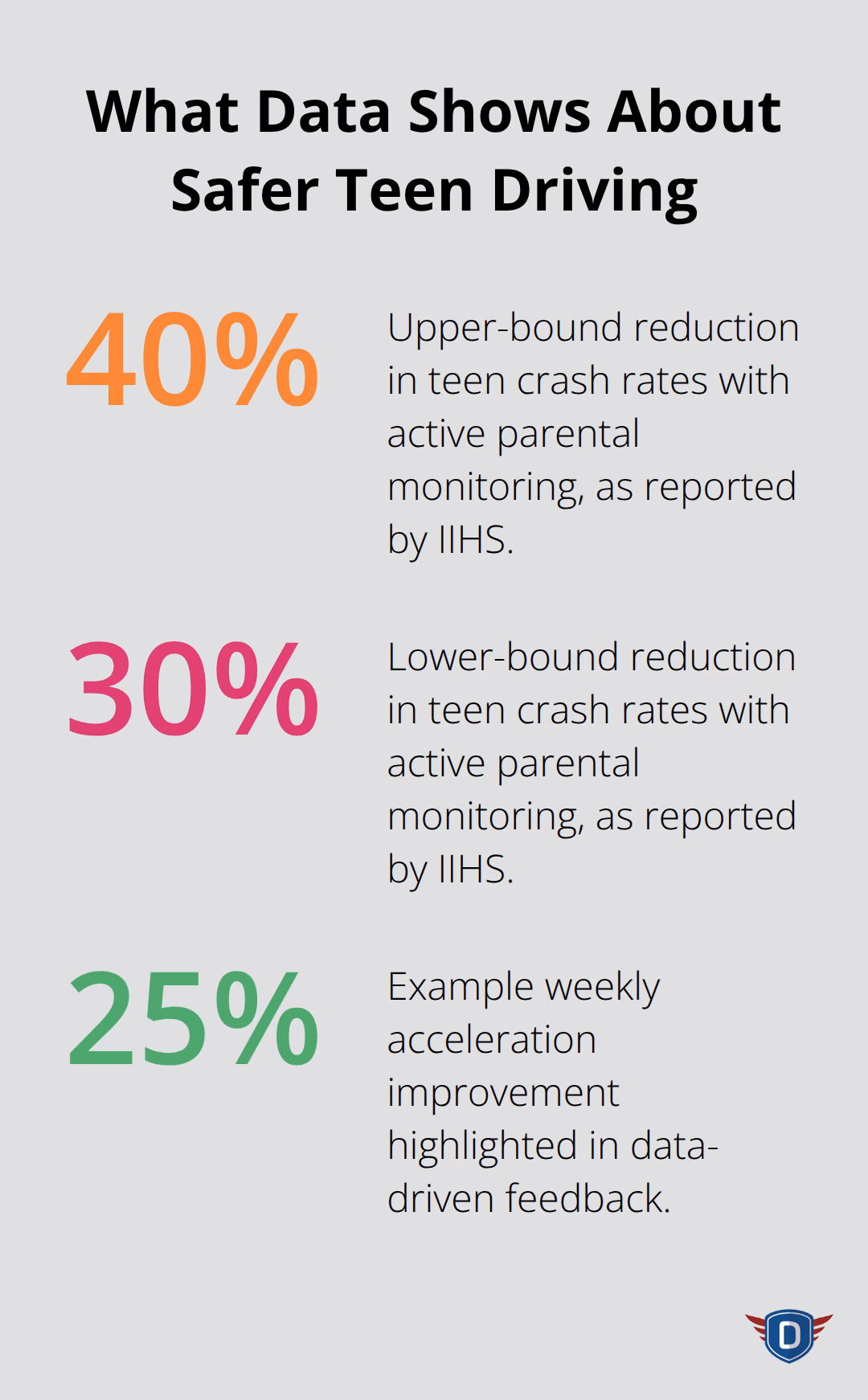 Chart showing 40% and 30% crash rate reductions with parental monitoring and a 25% weekly improvement example. - Parent monitoring teens