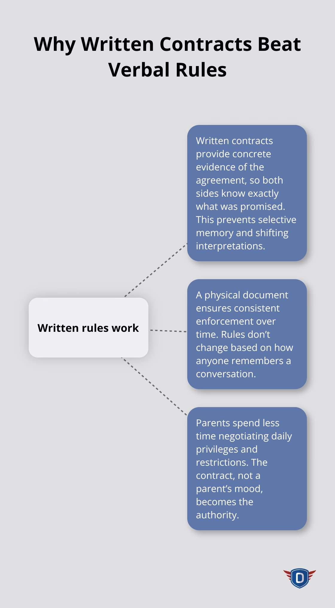 Visual showing how written driving contracts outperform verbal rules for U.S. families