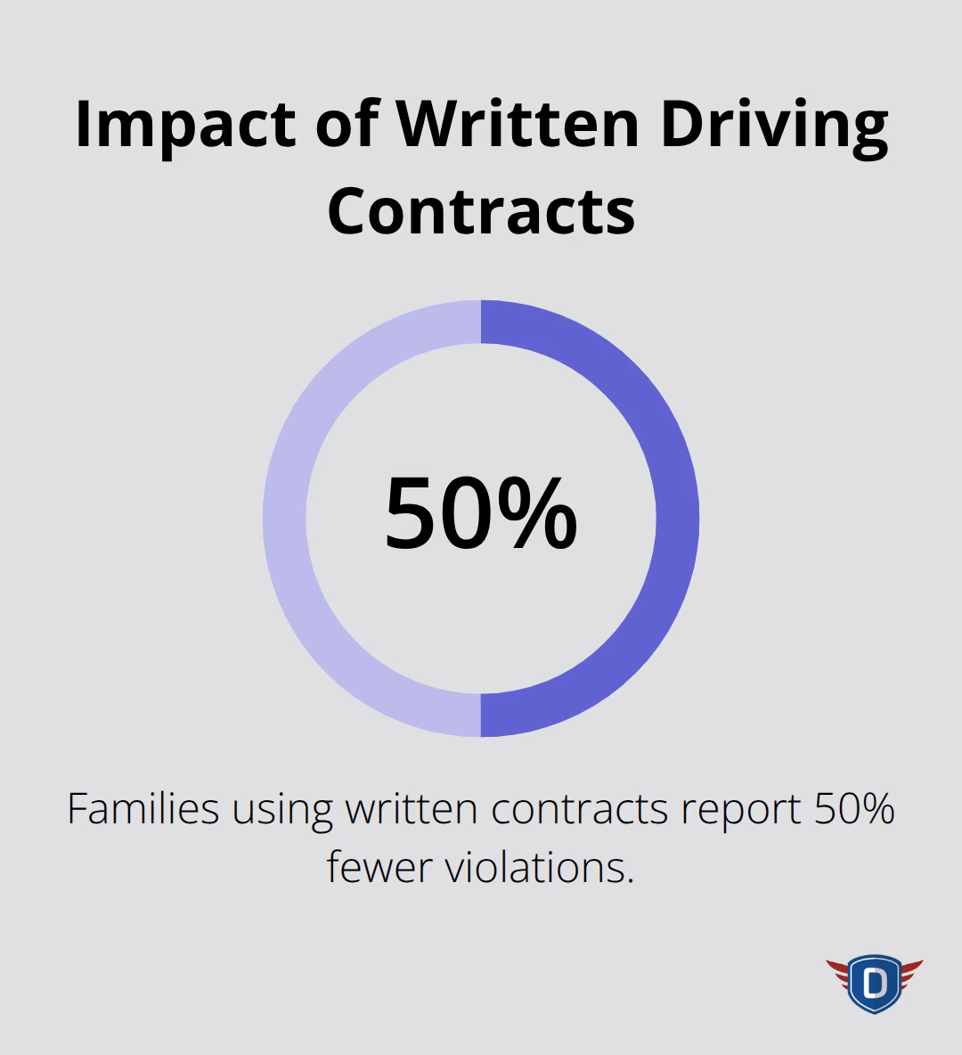 Chart showing the reduction in teen driving violations with written contracts in the U.S. - parent-teen driving contract