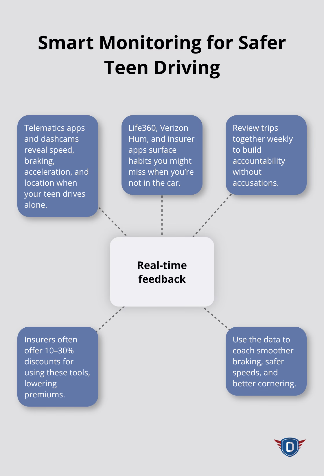 Hub-and-spoke showing how telematics and coaching support safer teen driving. - Parent teen driving guidelines