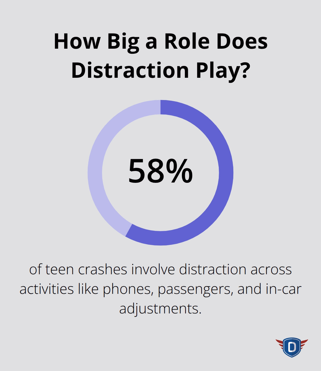 Percentage of teen crashes involving distraction in the United States