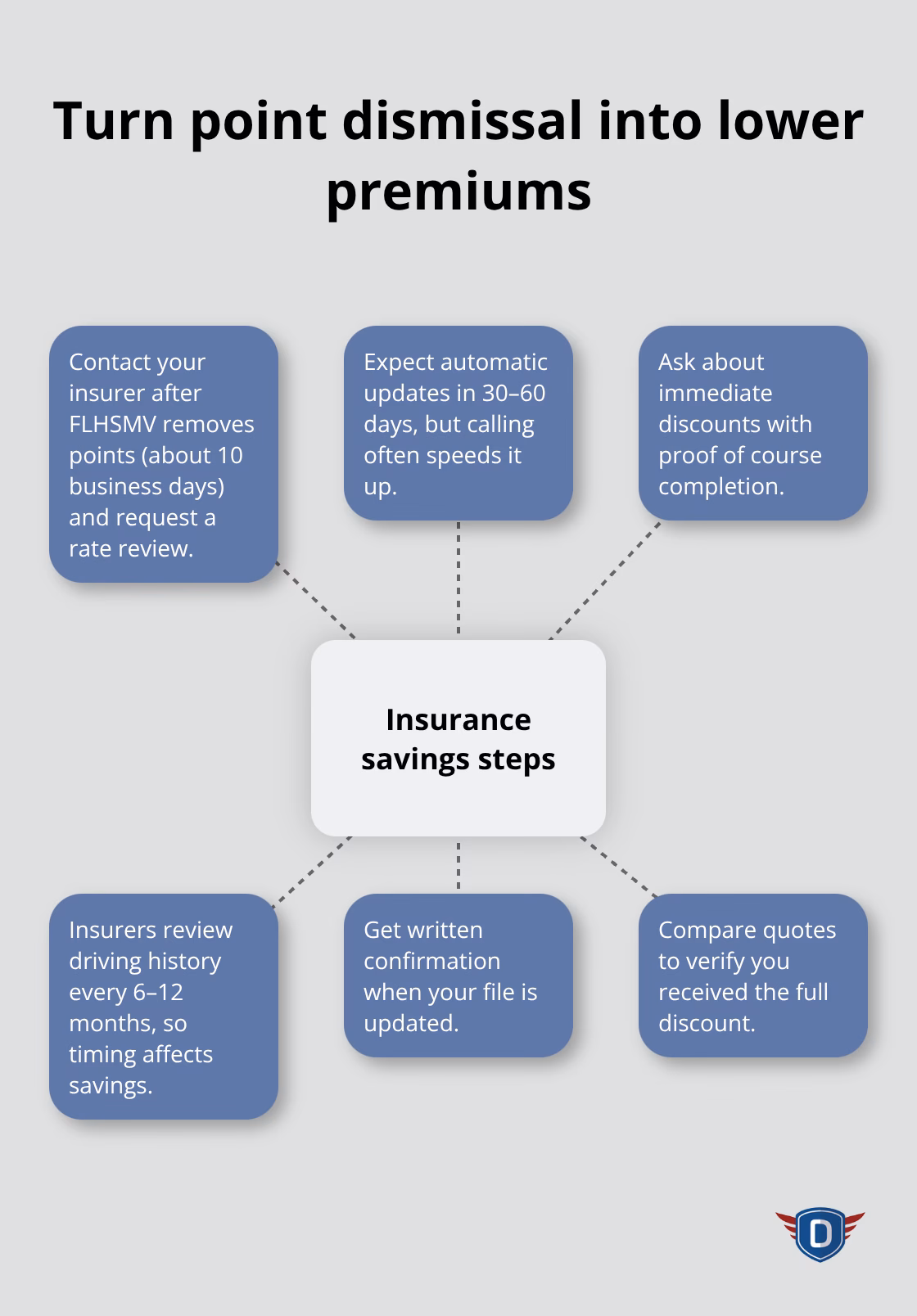Steps to translate point removal into real insurance savings. - point dismissal options