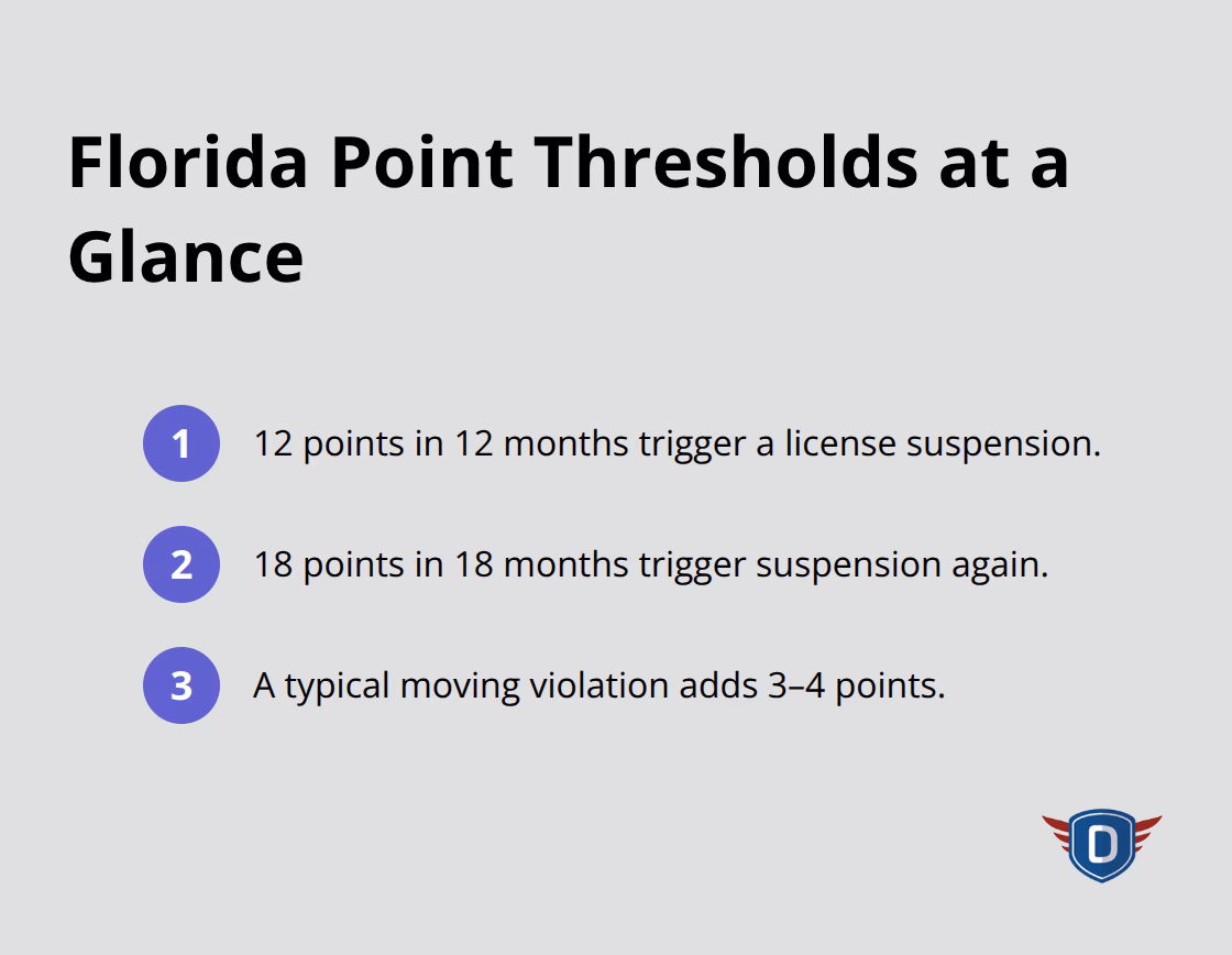Quick view of Florida point thresholds and typical ticket points - Point reduction courses