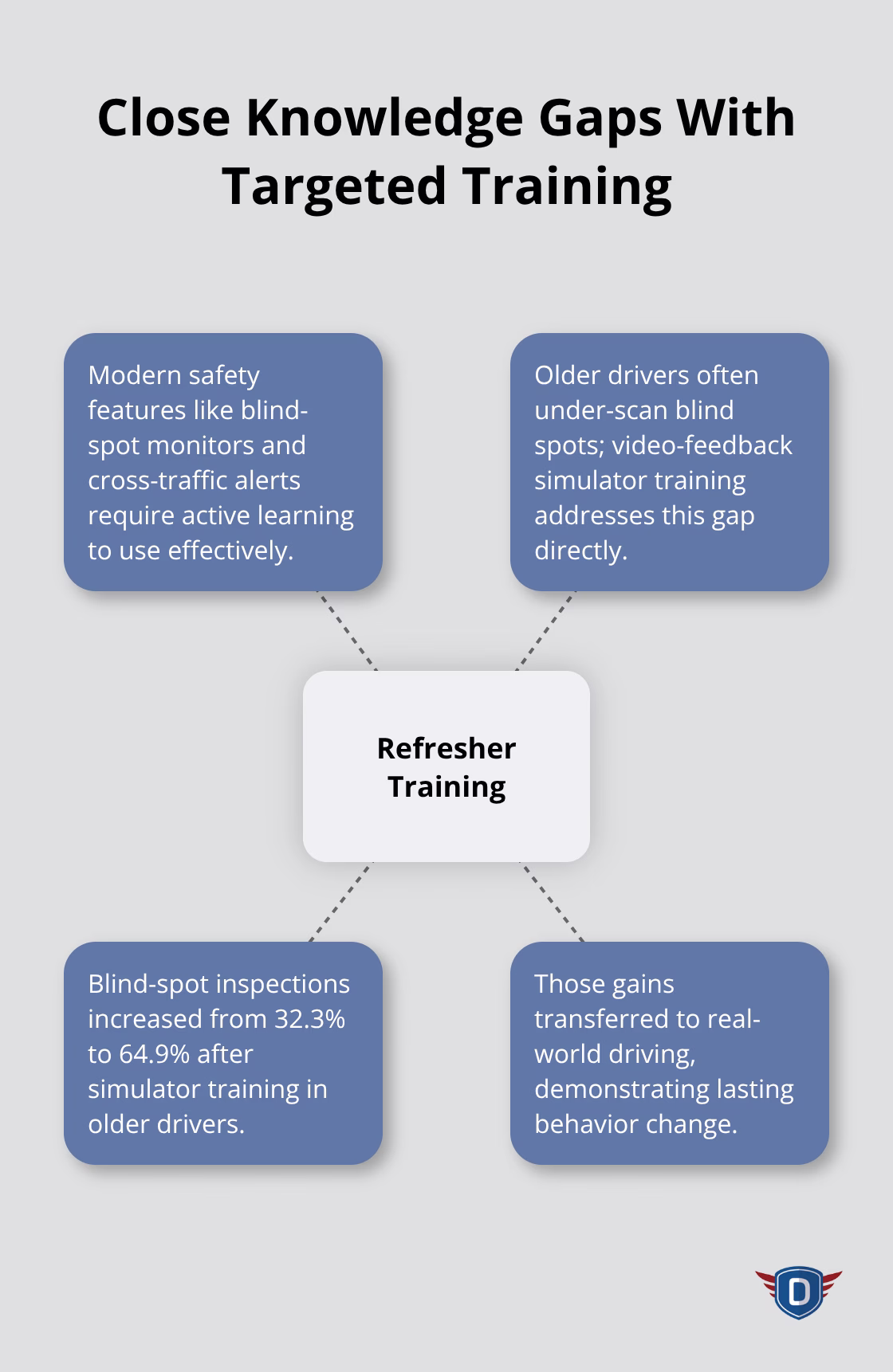 Hub-and-spoke showing how refresher training improves tech use and blind-spot scanning for mature drivers. - Refresher course timing