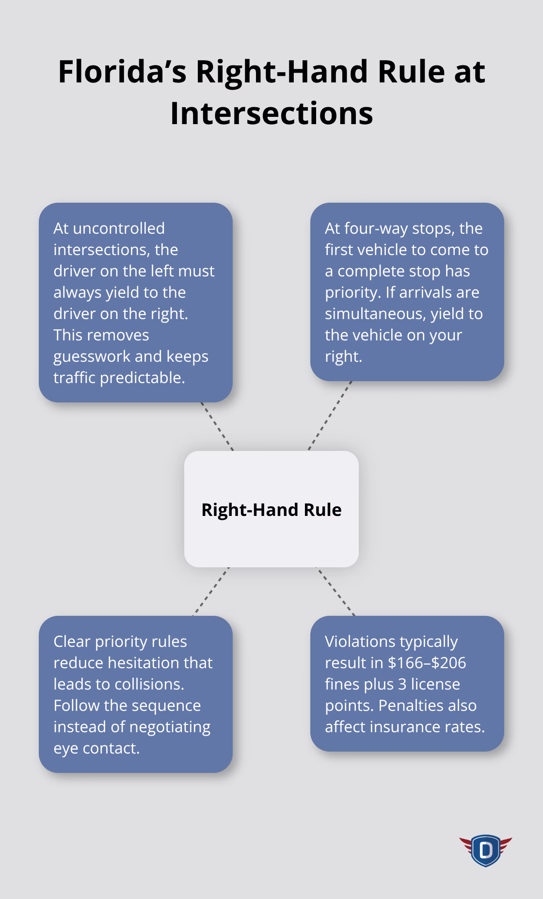 Hub-and-spoke diagram explaining Florida�s right-hand rule and four-way stop priorities