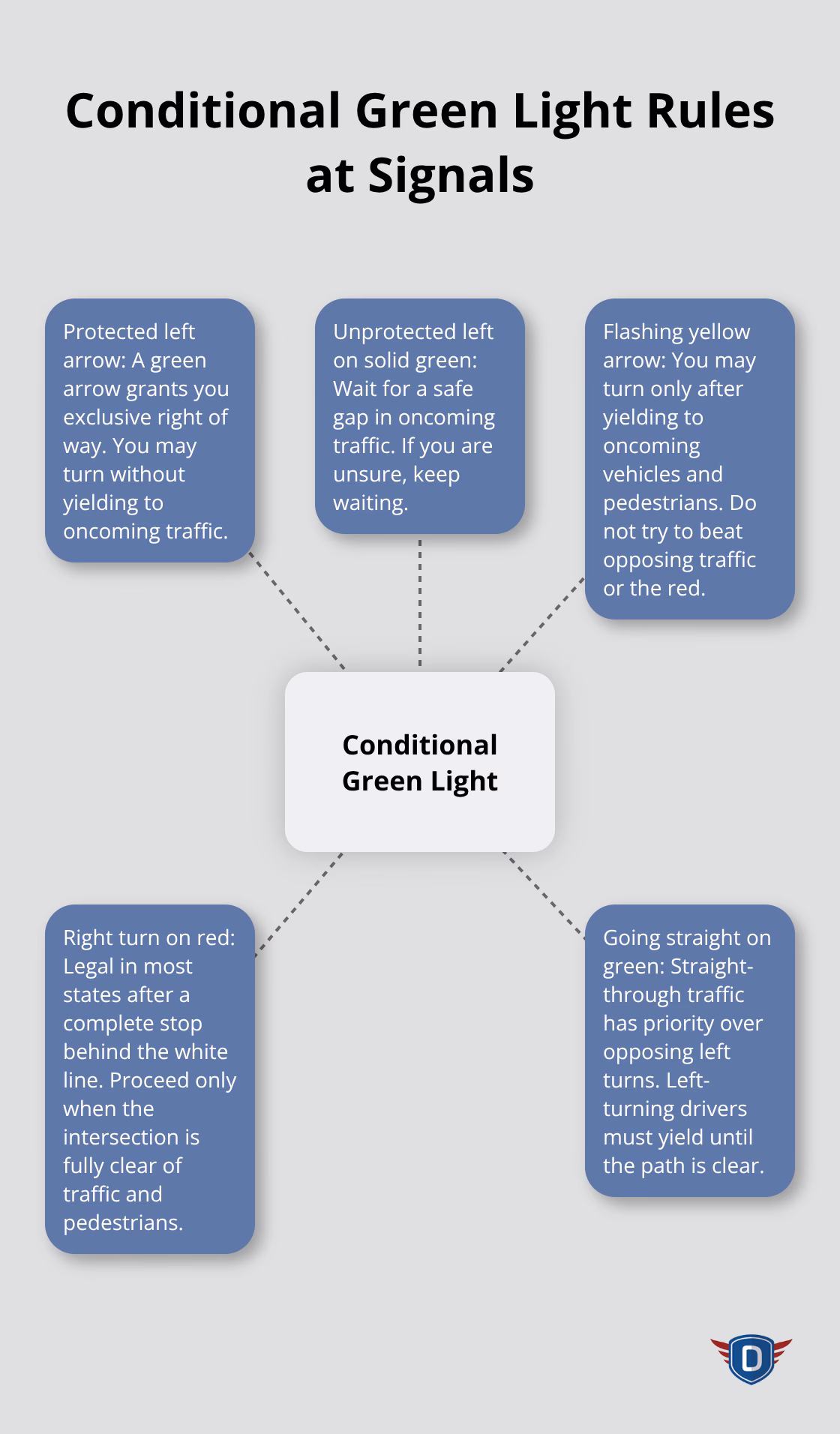Hub-and-spoke guide to protected vs. unprotected turns, flashing yellow arrows, and right on red - Right of way rules