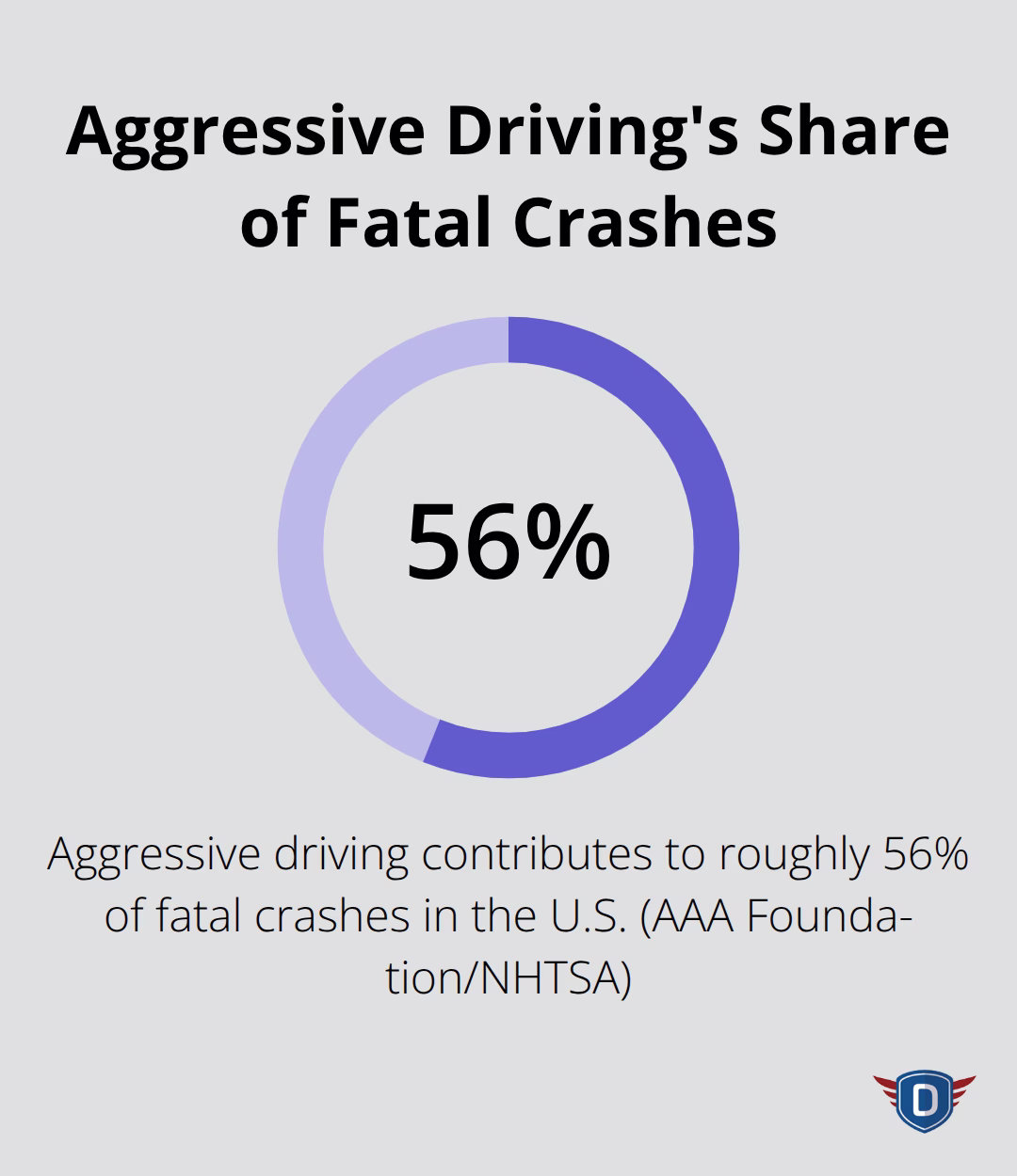 Percentage of fatal crashes linked to aggressive driving in the U.S. - Road rage prevention