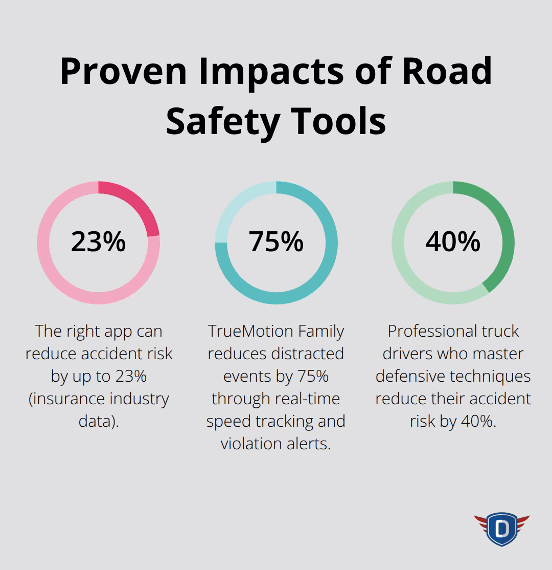 Percent reductions in crashes and distractions from safety apps and training - road safety apps