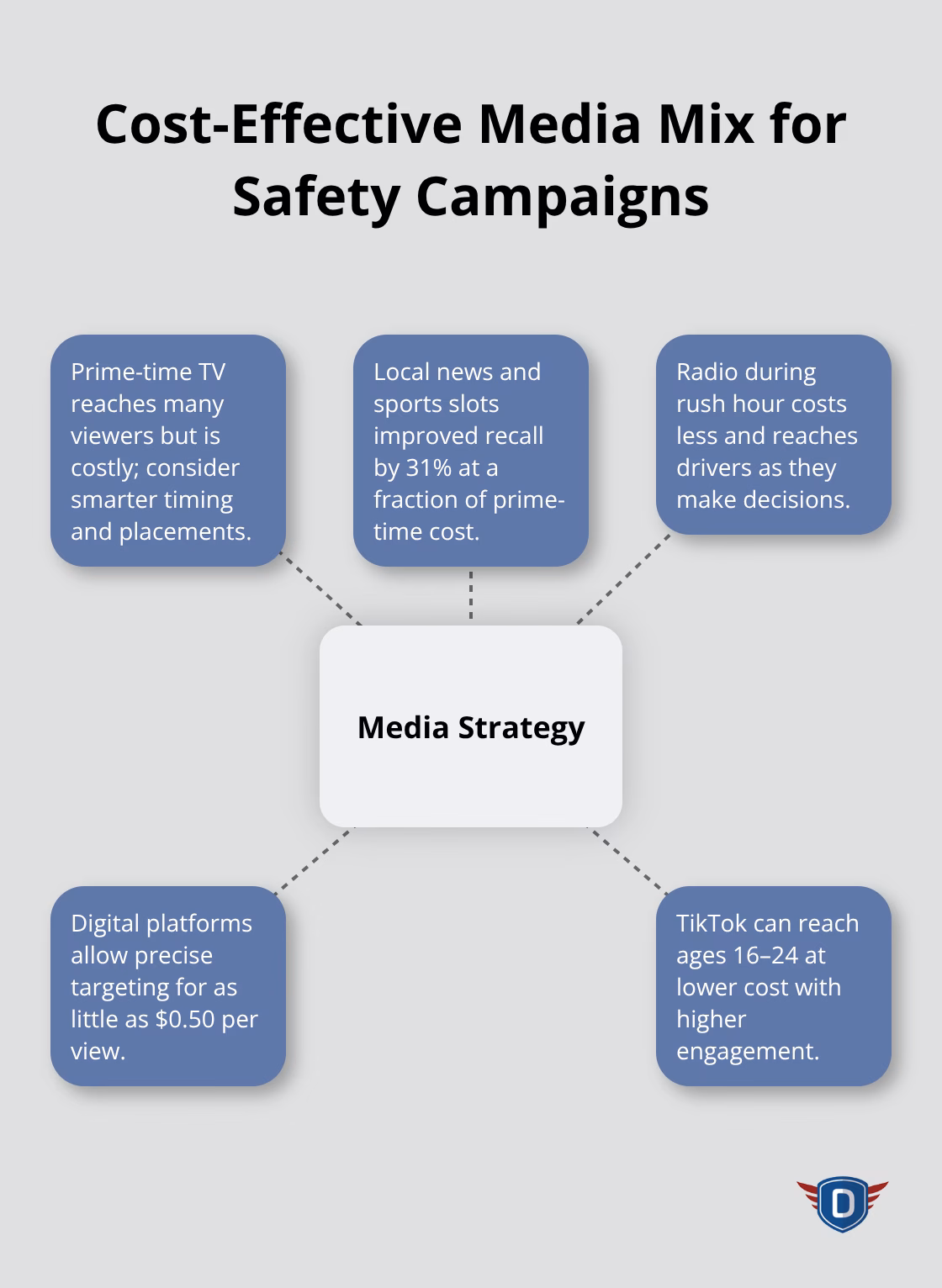 Hub-and-spoke view of smart media choices for road safety commercials