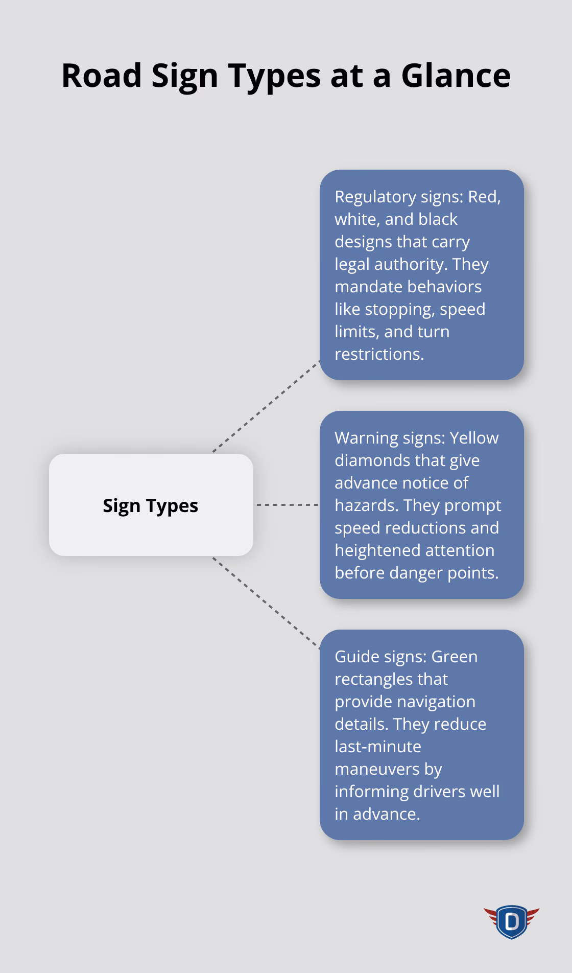 Overview of regulatory, warning, and guide road sign types and what they do for drivers. - road safety signs