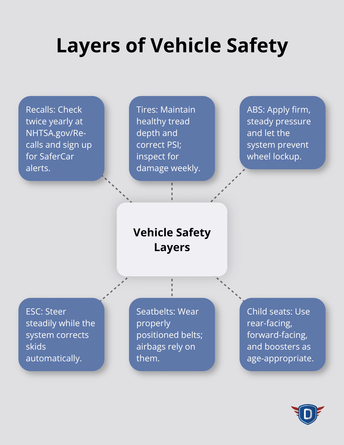 A hub-and-spoke showing key maintenance and safety layers - road safety tips
