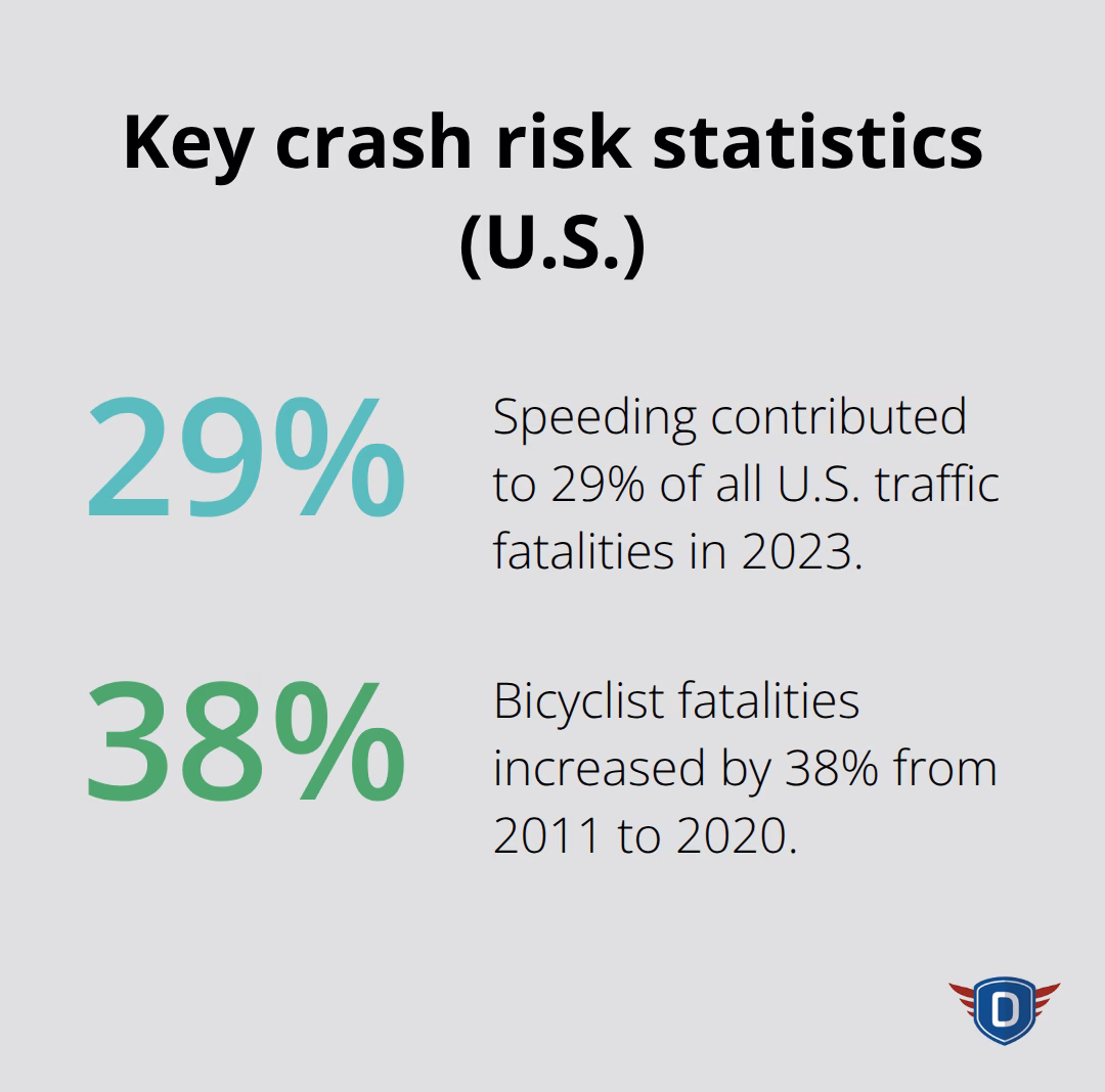 Percentage indicators for speeding-related fatalities and bicyclist fatality increase in the U.S. - road traffic safety rules