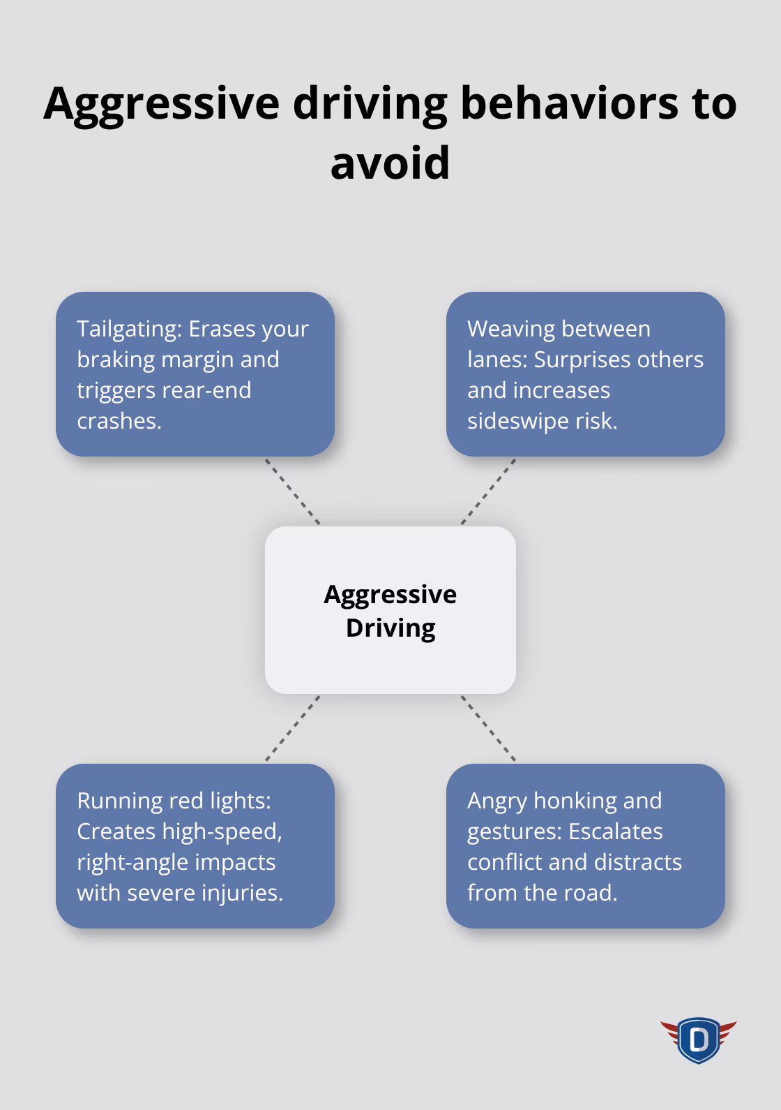 Core aggressive driving actions and why they increase crash risk - road traffic safety rules