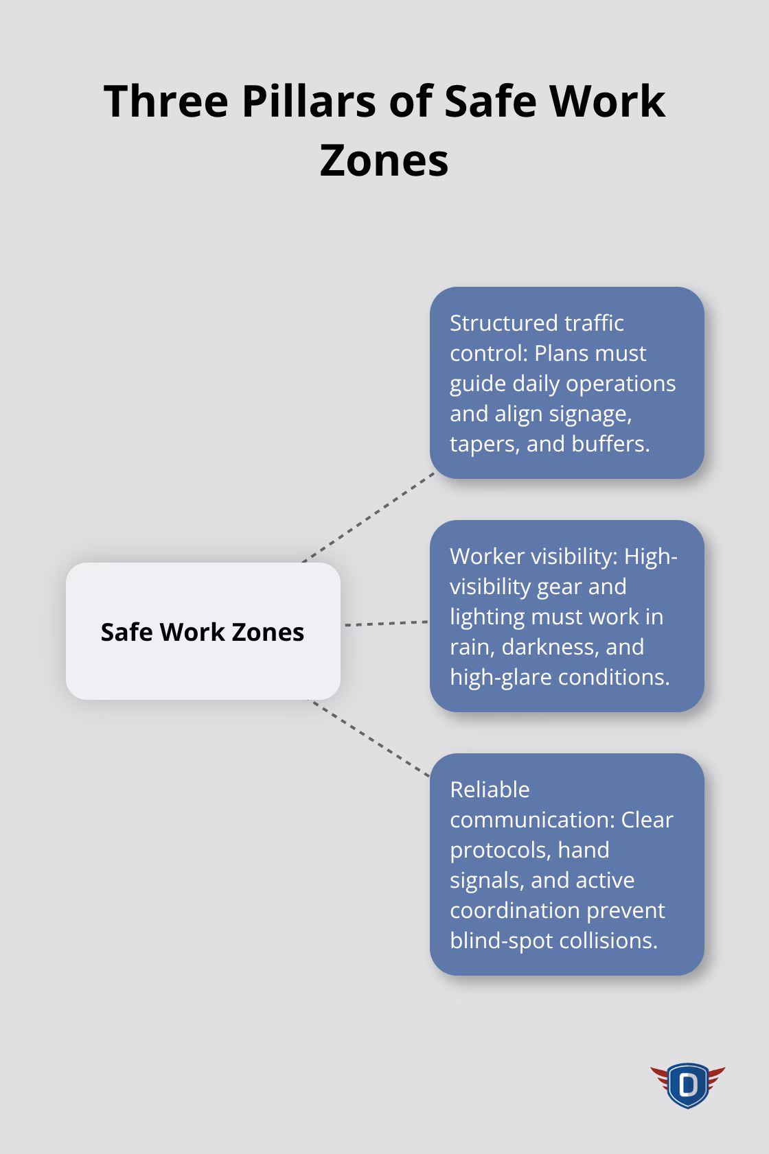 Hub-and-spoke showing traffic control, worker visibility, and communication as core to safe U.S. work zones. - road work safety
