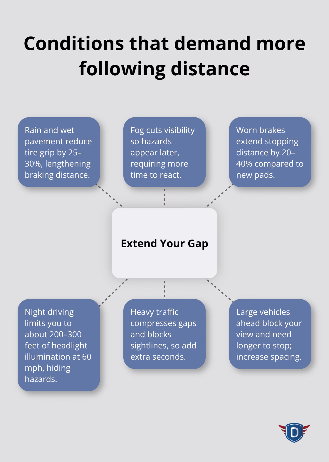 Key factors that require extending your time gap on Florida roads - Safe braking distance