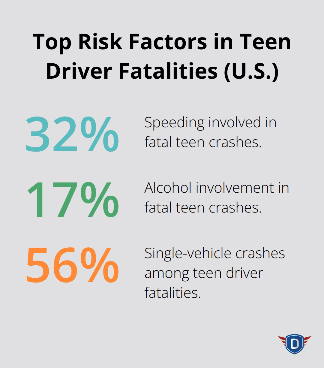 Percentages showing major contributors to teen driver fatal crashes in the United States.
