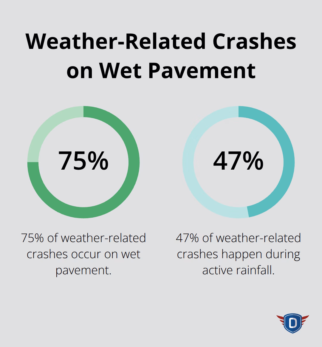 Pie chart showing 75% of weather-related crashes occur on wet pavement, with 47% during active rainfall