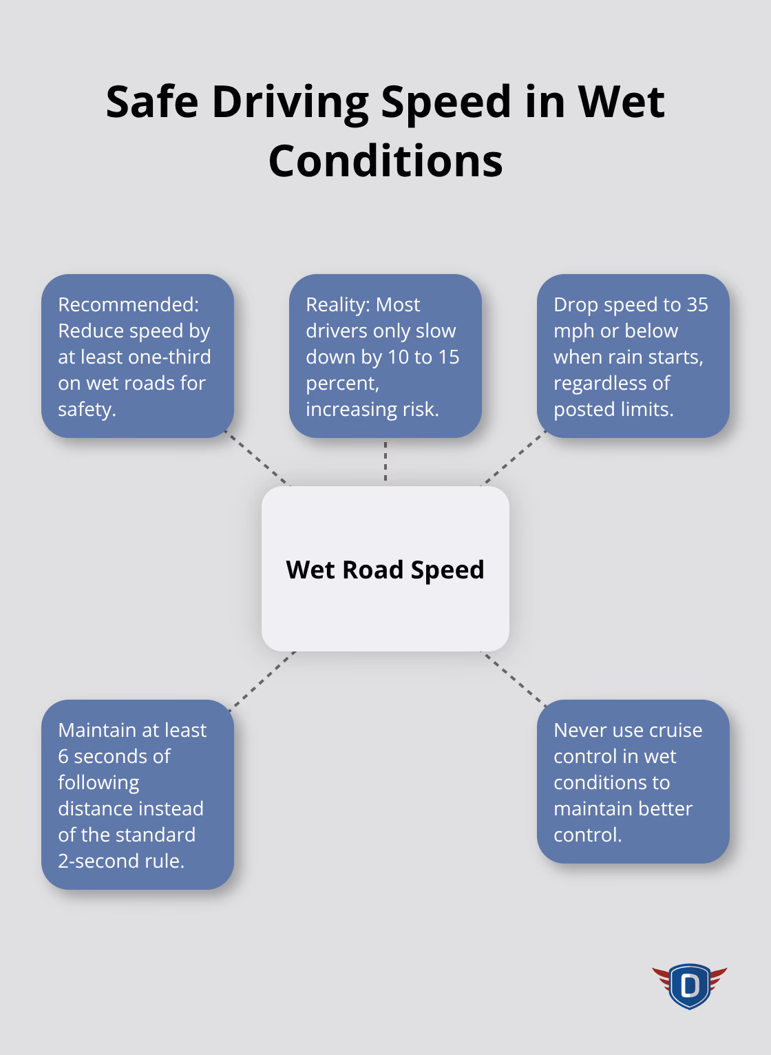 Hub and spoke chart showing recommended speed reduction and actual driver behavior on wet roads, with related safety tips - safe driving in rain
