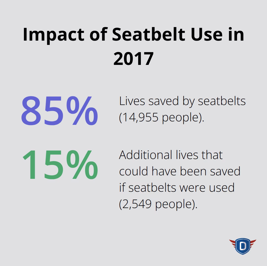 Chart showing 14,955 lives saved by seatbelts and 2,549 additional lives that could have been saved if seatbelts were used in 2017. - safe driving tips for drivers
